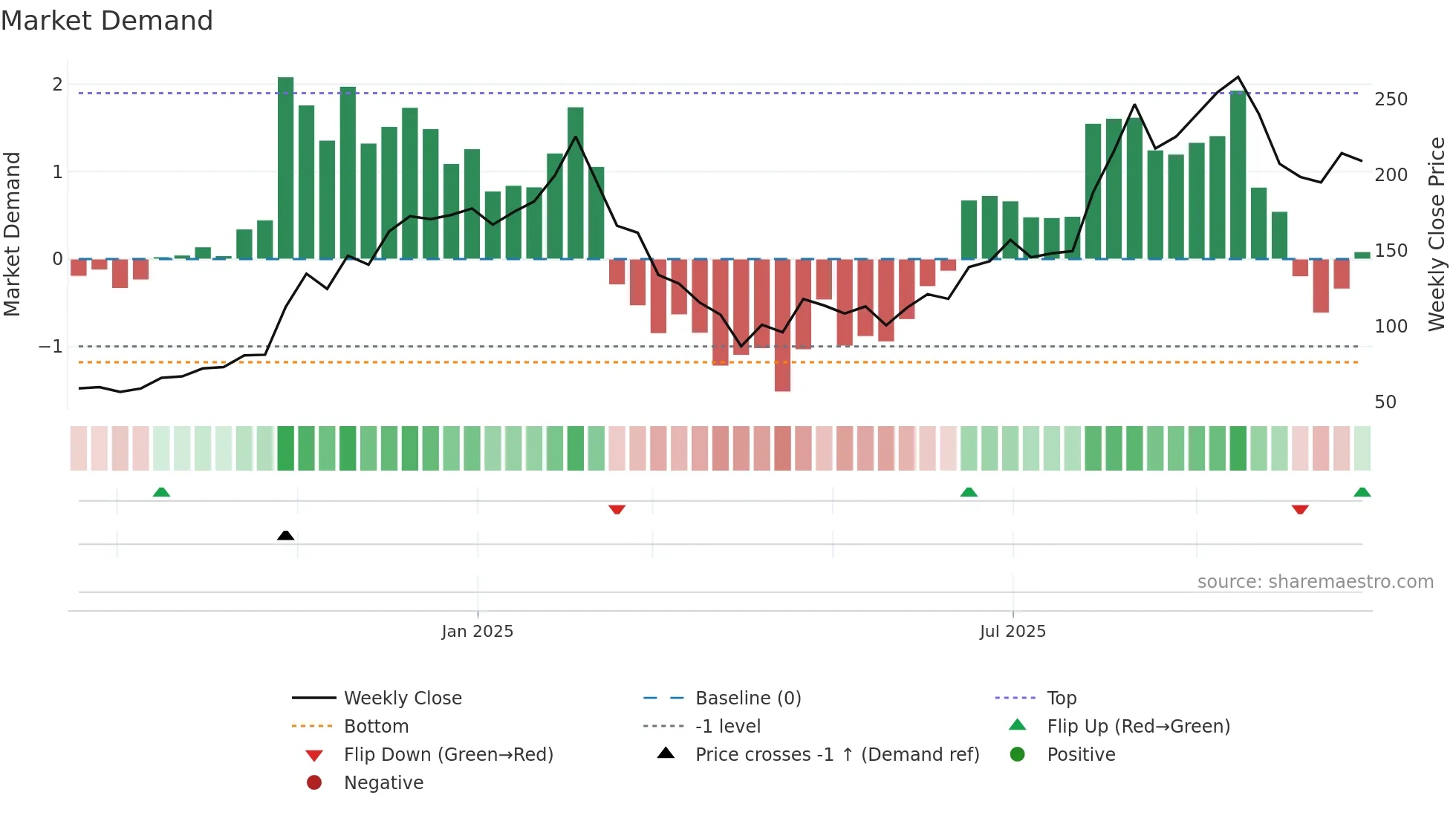 RDDT weekly Market Demand chart