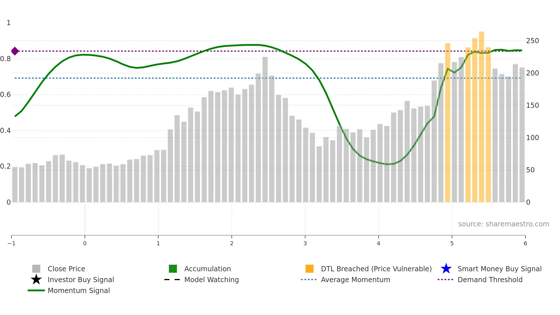 RDDT weekly Smart Money chart