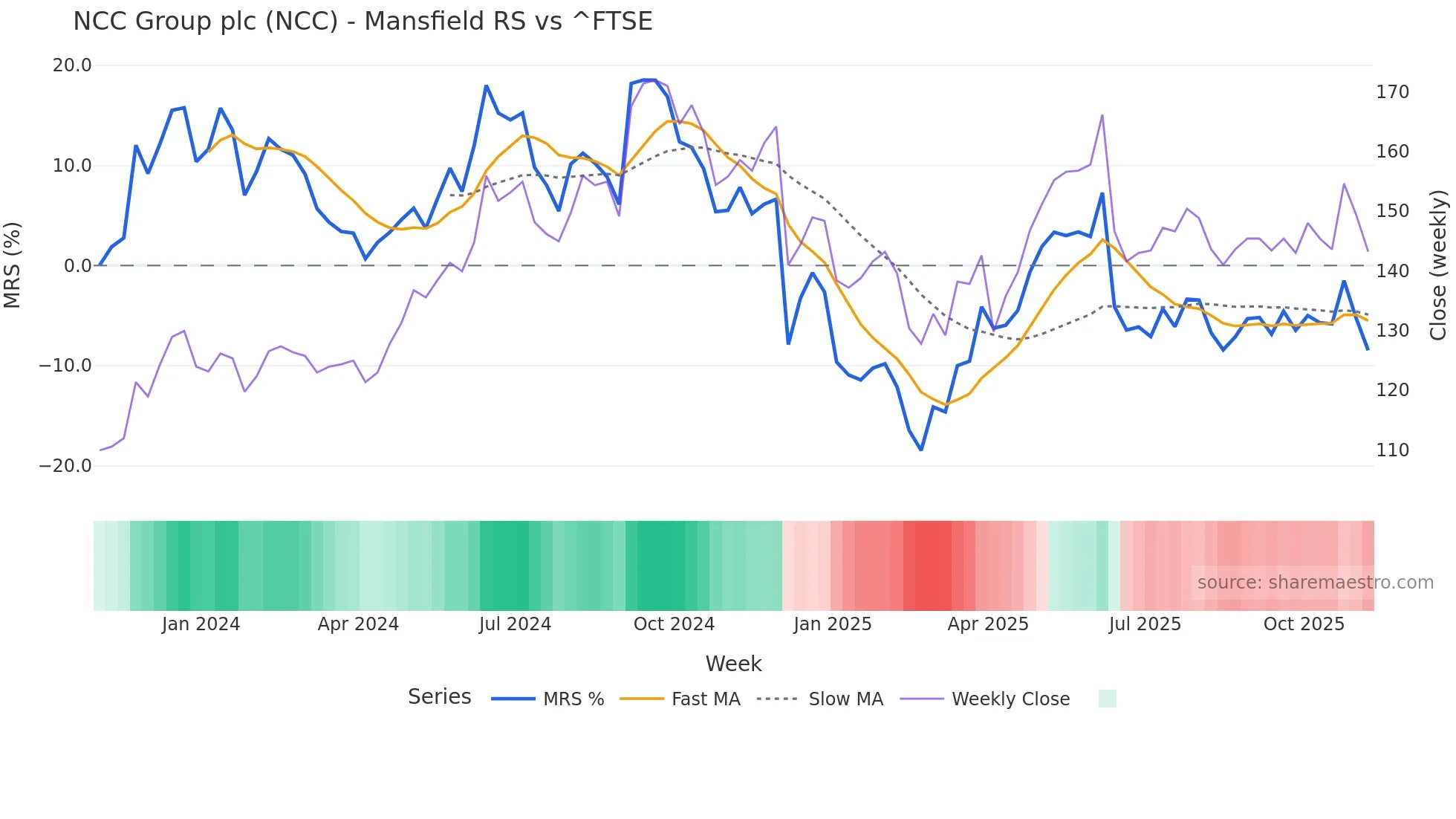 NCC Mansfield Relative Strength chart