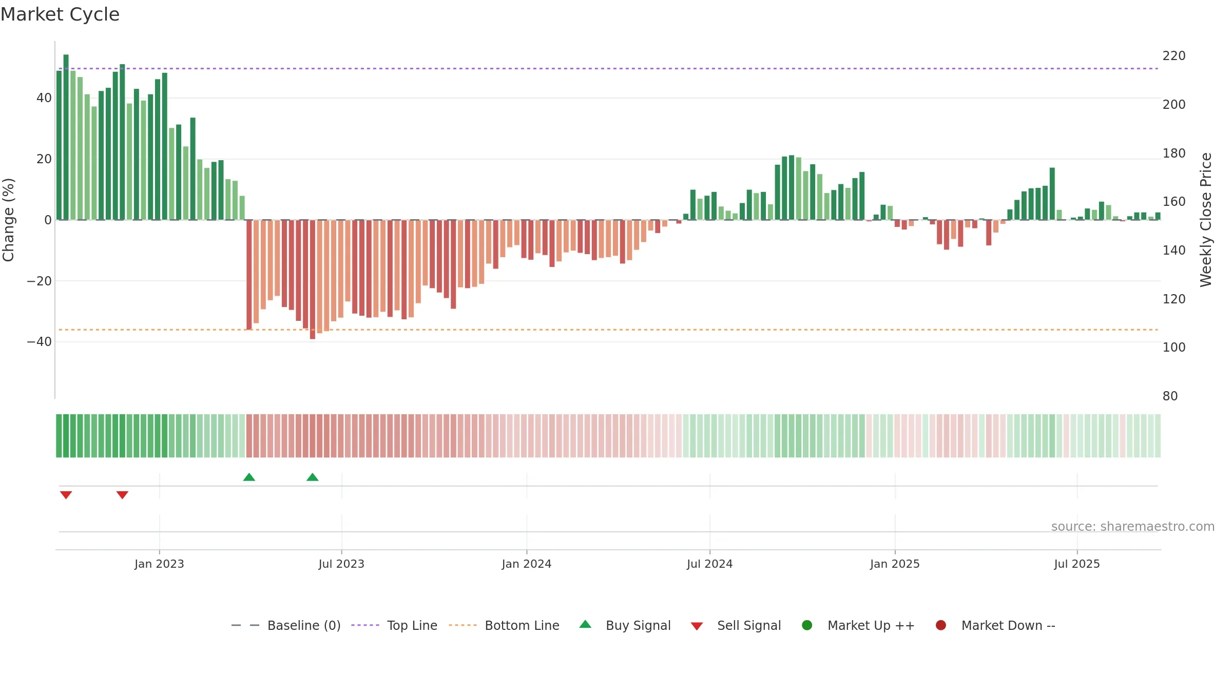 NCC weekly Market Cycle chart, closing 2025-09-19.