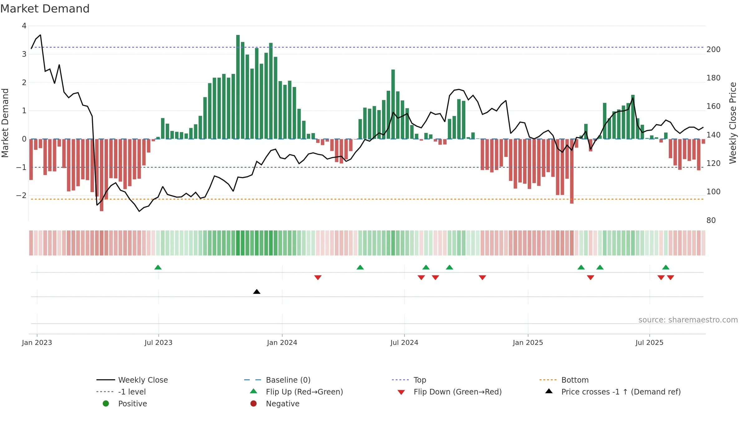 NCC weekly Market Demand chart, closing 2025-09-19.