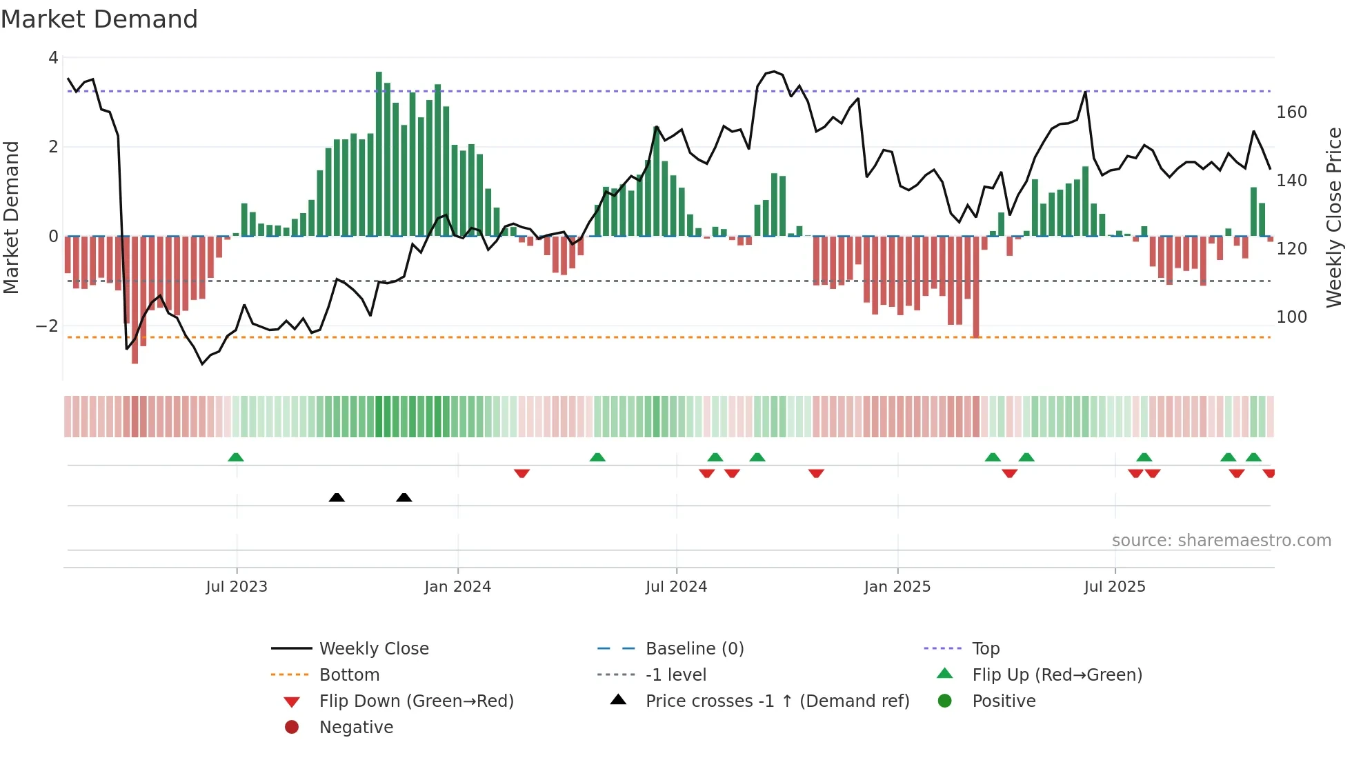 NCC weekly Market Demand chart