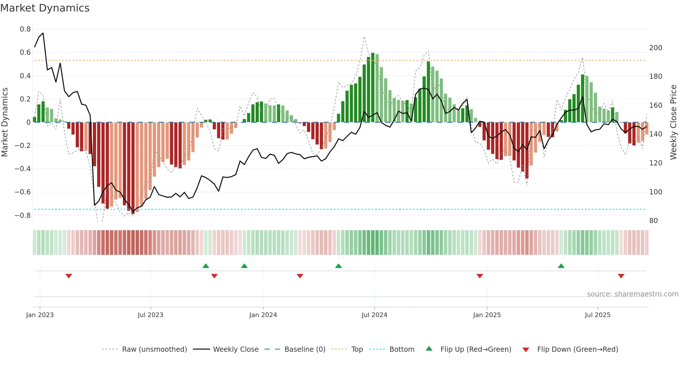 NCC weekly Market Dynamics chart, closing 2025-09-19.