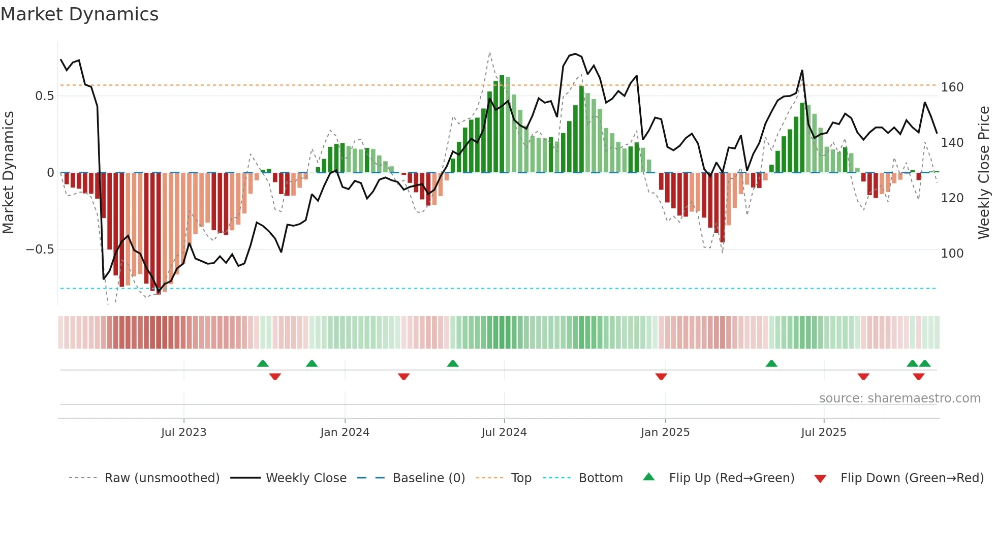 NCC weekly Market Dynamics chart