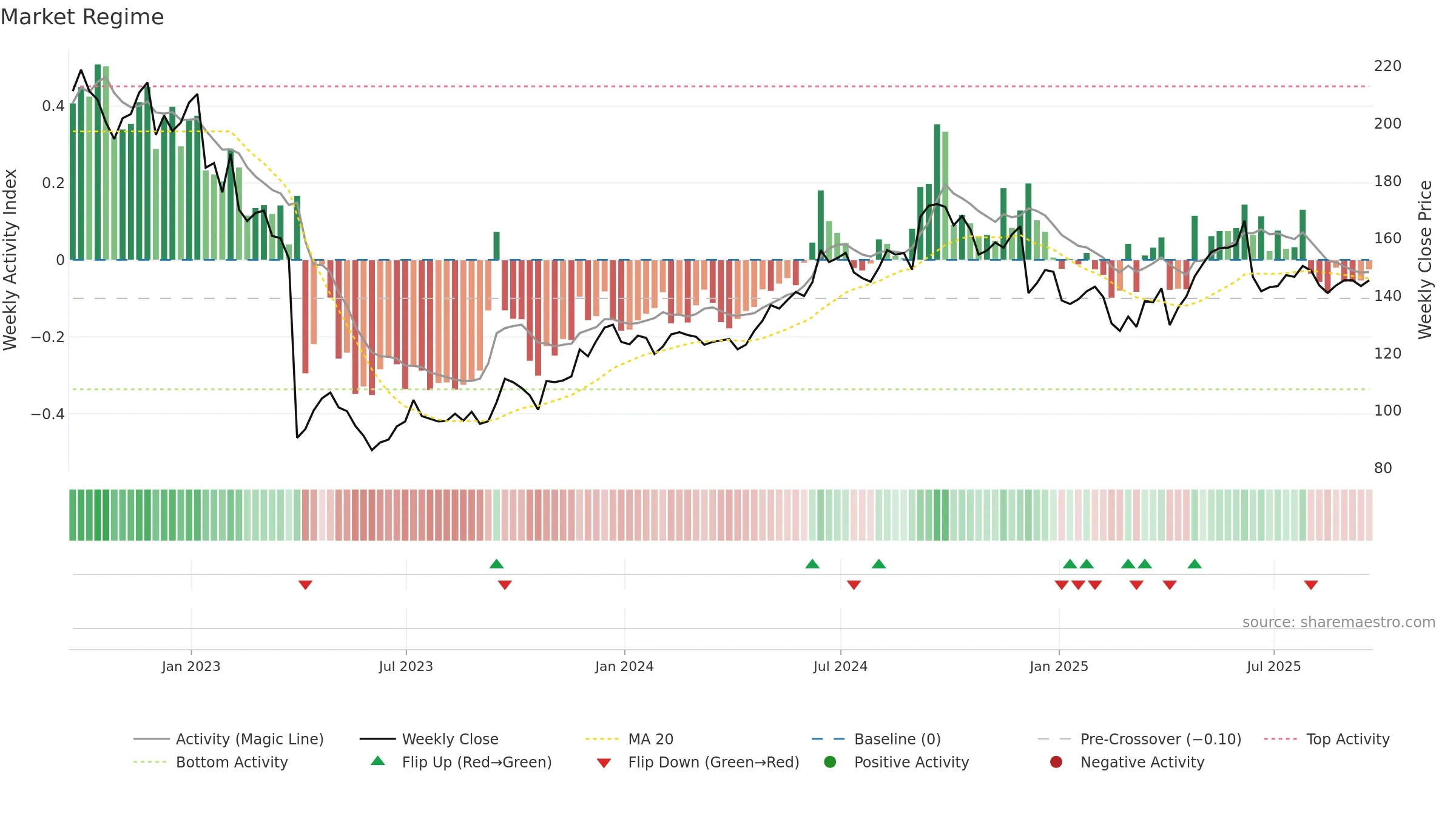 NCC weekly Market Snapshot chart, closing 2025-09-19.