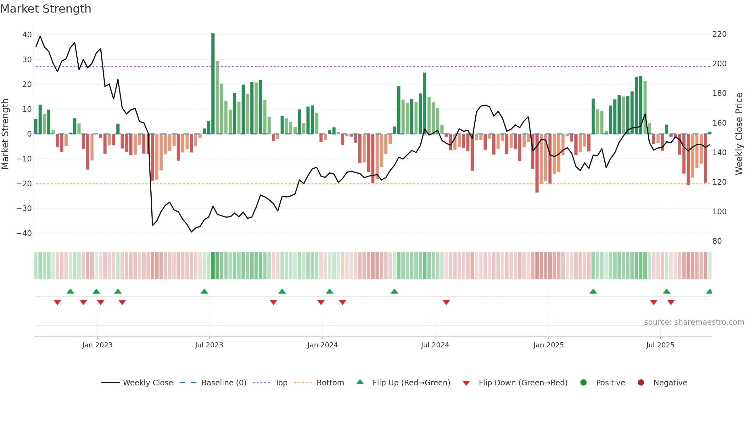 NCC weekly Market Strength chart, closing 2025-09-19.