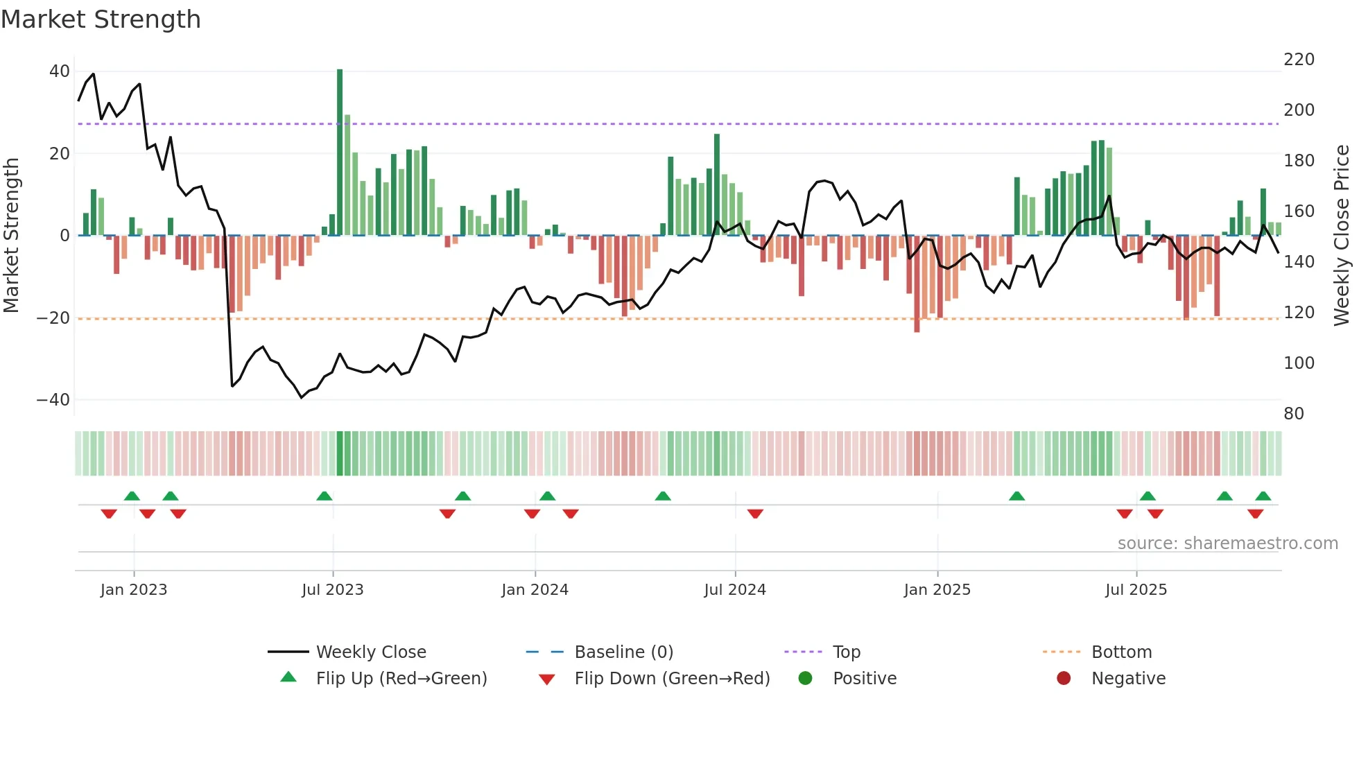 NCC weekly Market Strength chart