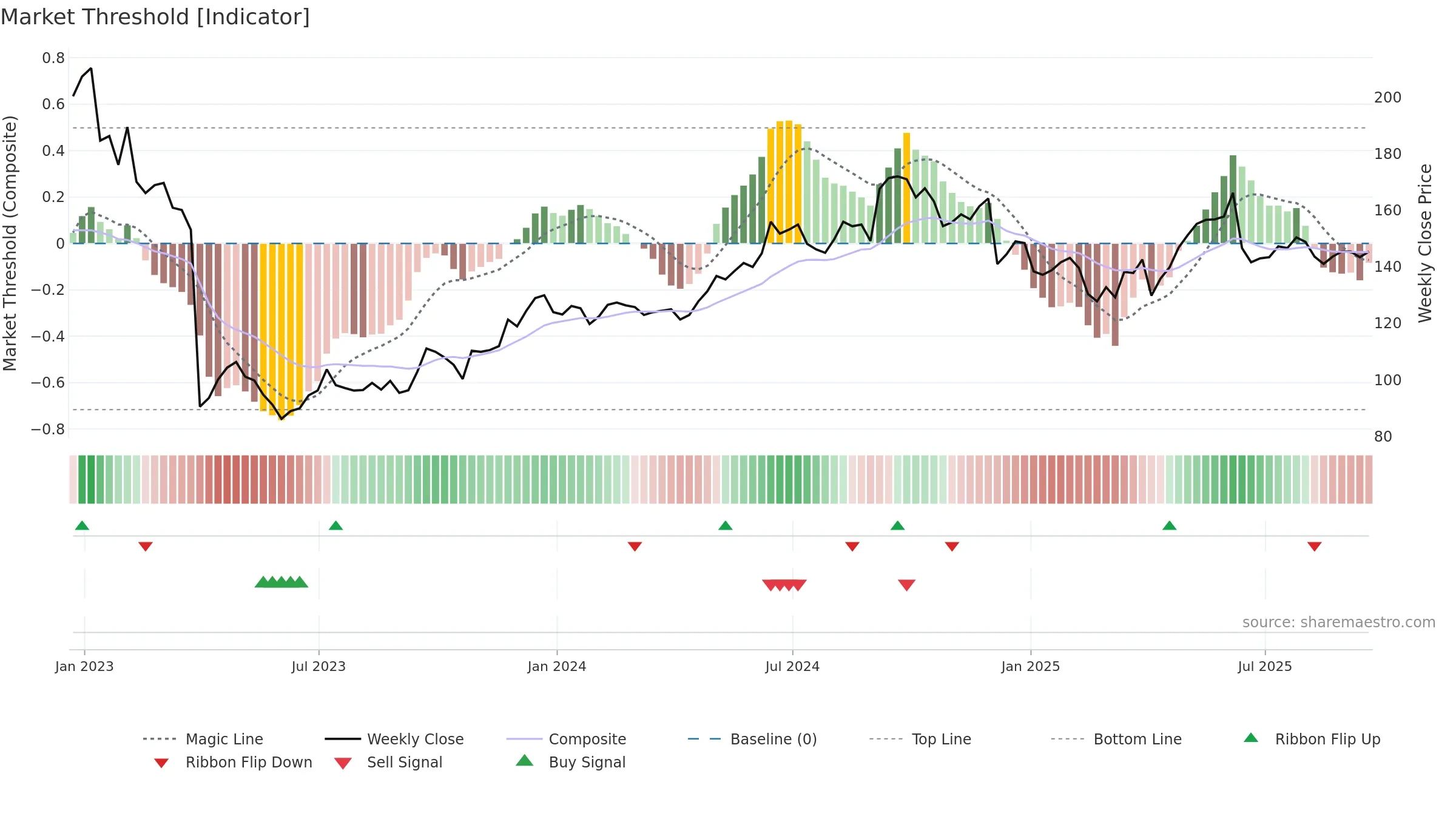 NCC weekly Market Threshold chart, closing 2025-09-19.