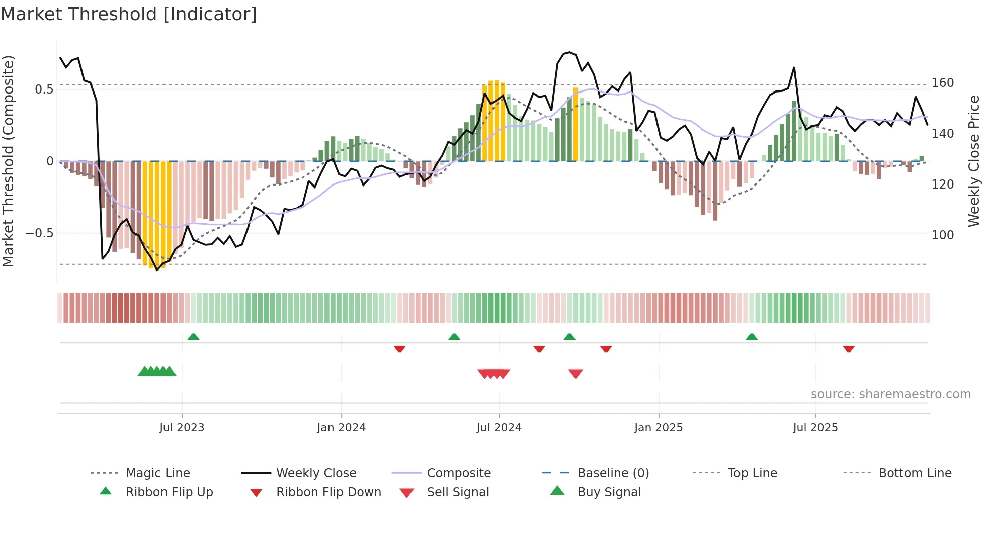 NCC weekly Market Threshold chart
