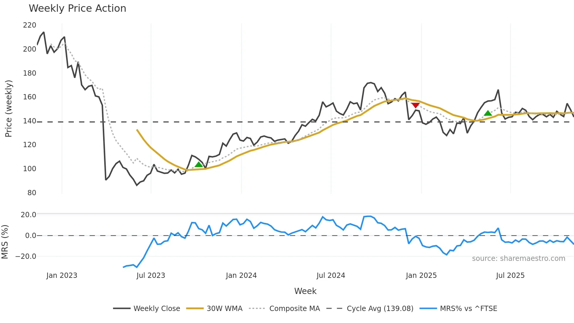 NCC weekly Price Action chart, closing 2025-11-07