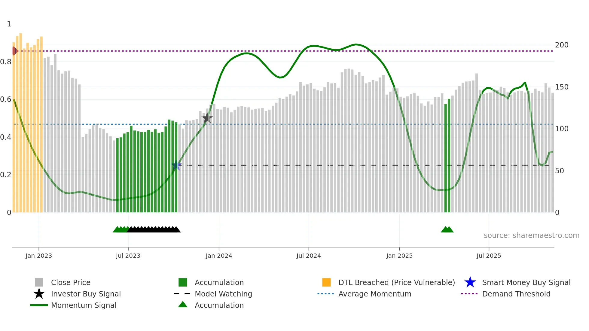 NCC weekly Smart Money chart