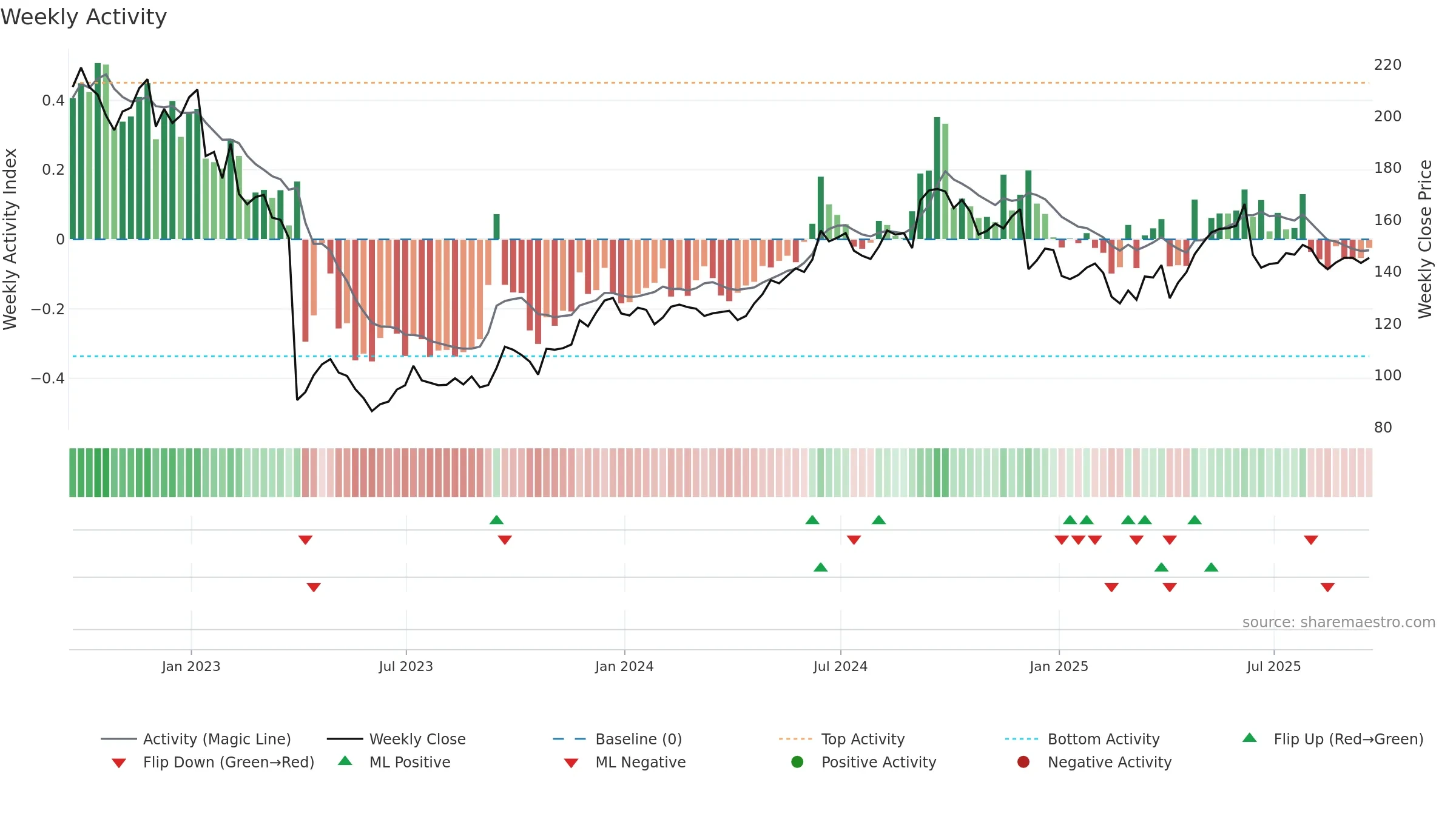 NCC weekly Activity chart, closing 2025-09-19.