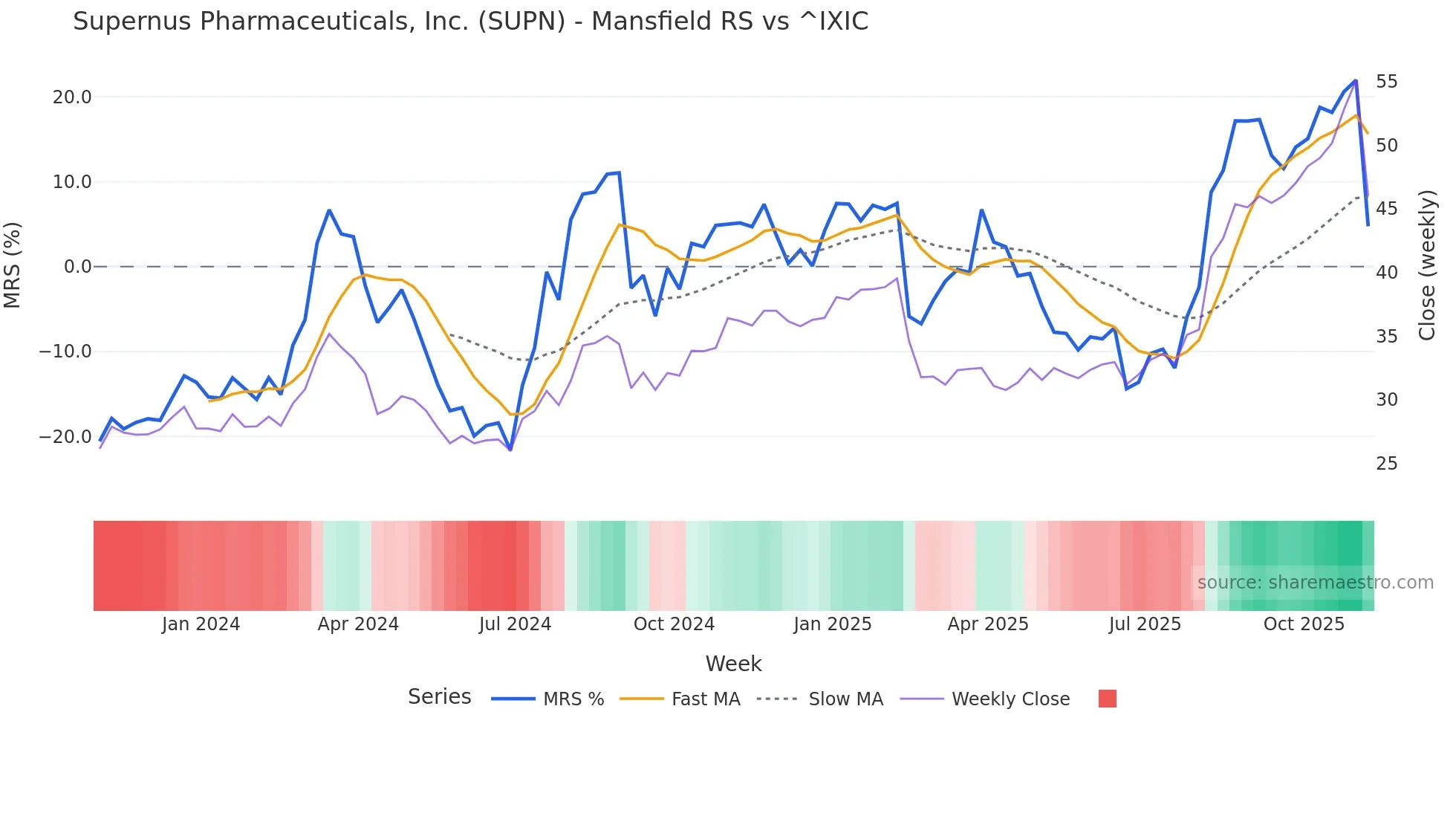 SUPN Mansfield Relative Strength chart