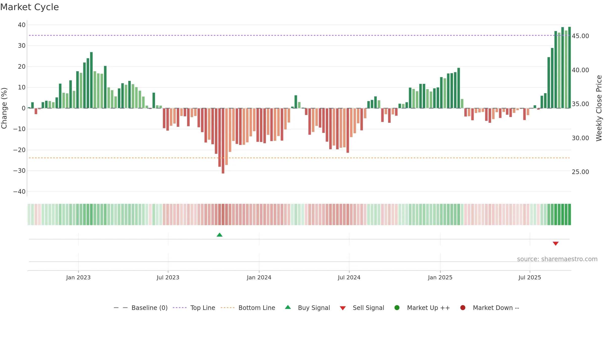 SUPN weekly Market Cycle chart, closing 2025-09-19.