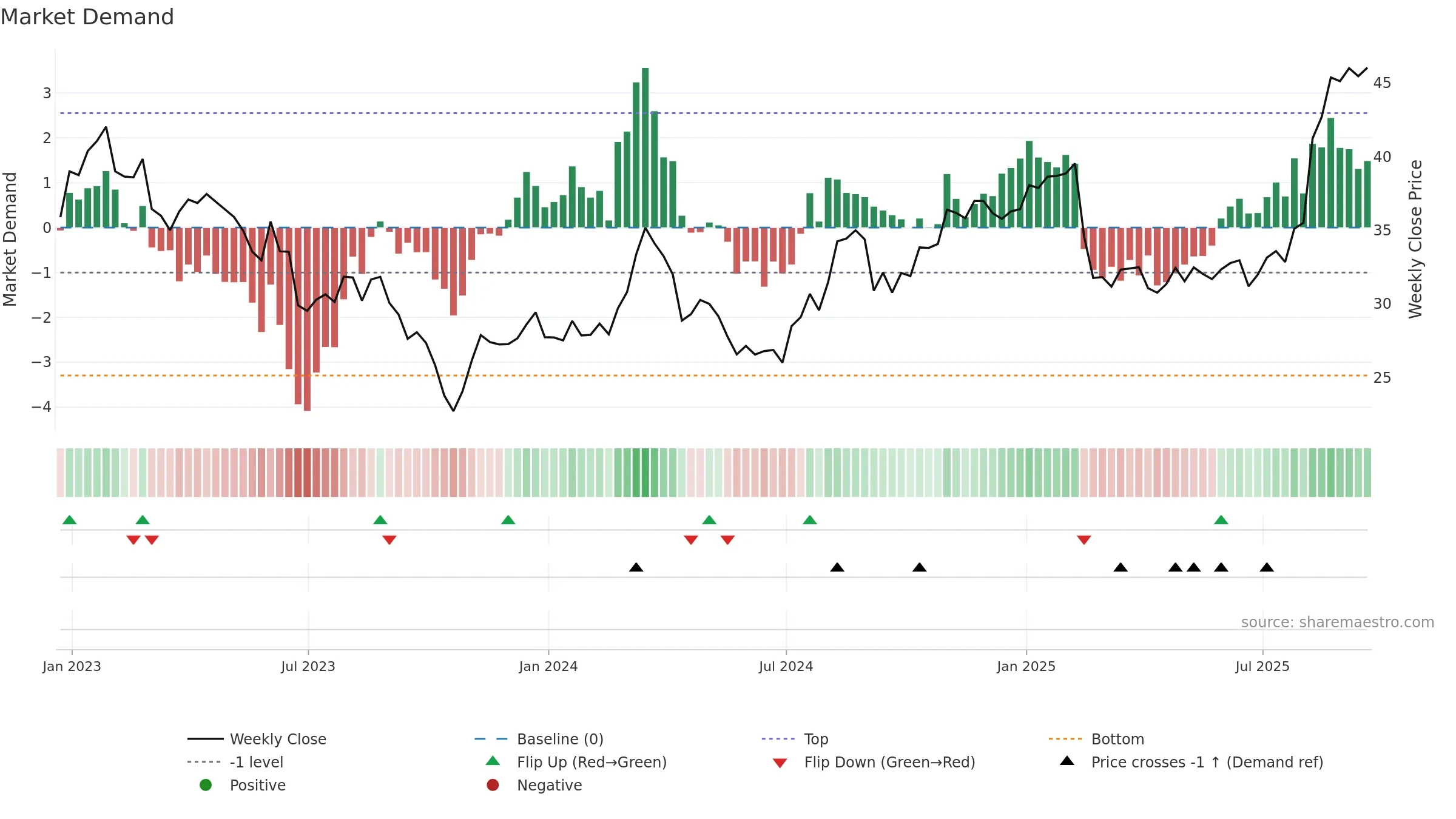 SUPN weekly Market Demand chart, closing 2025-09-19.