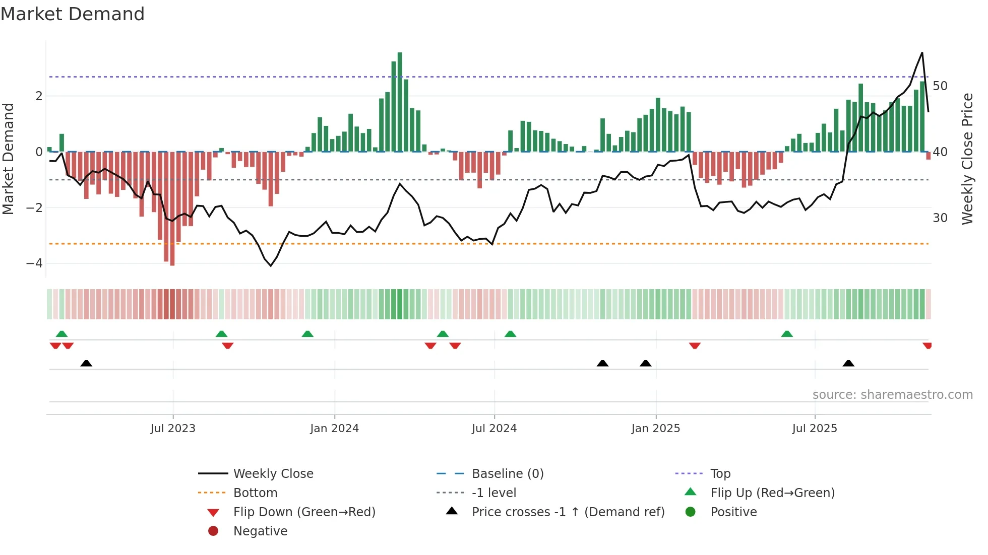 SUPN weekly Market Demand chart
