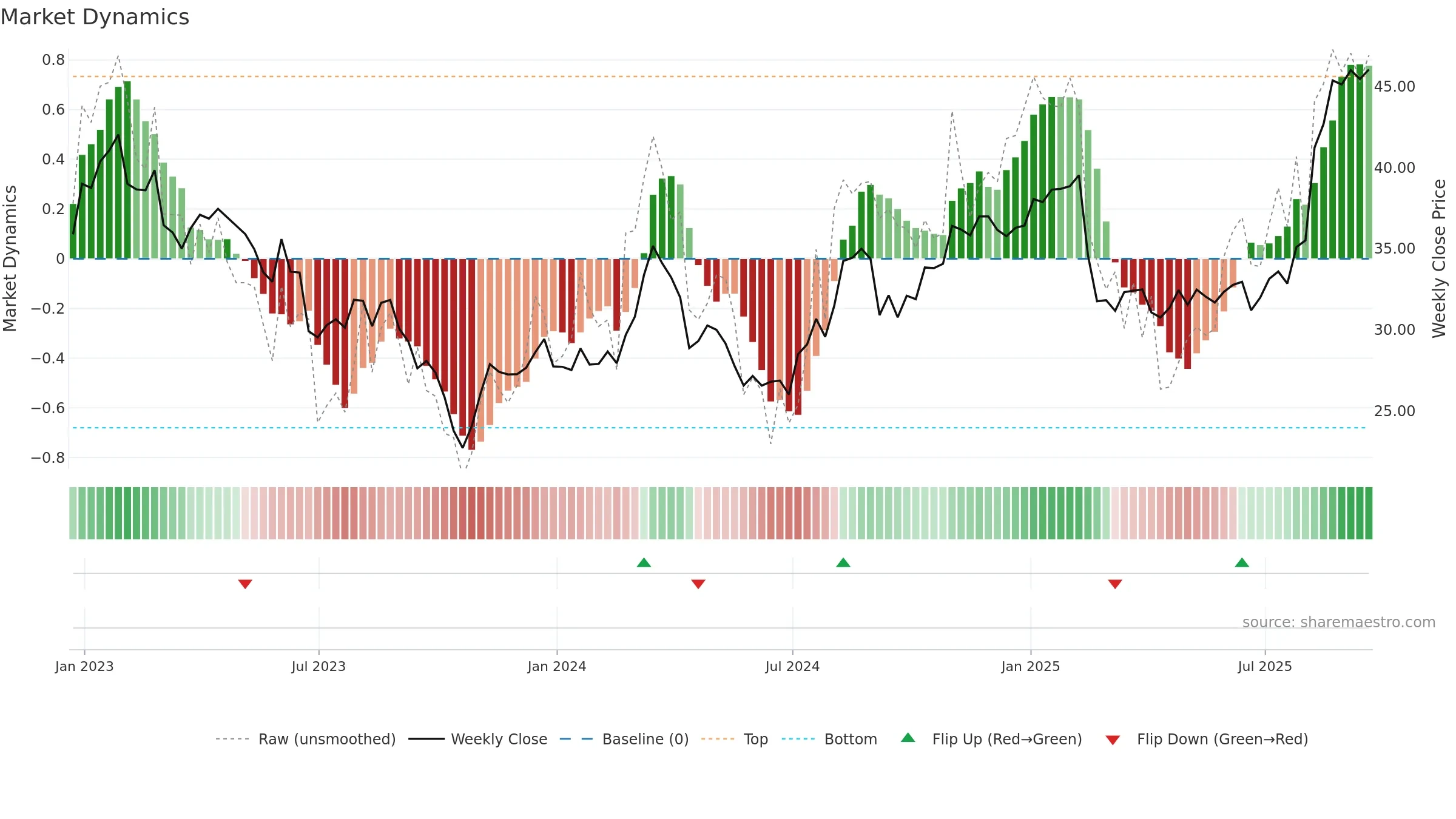 SUPN weekly Market Dynamics chart, closing 2025-09-19.