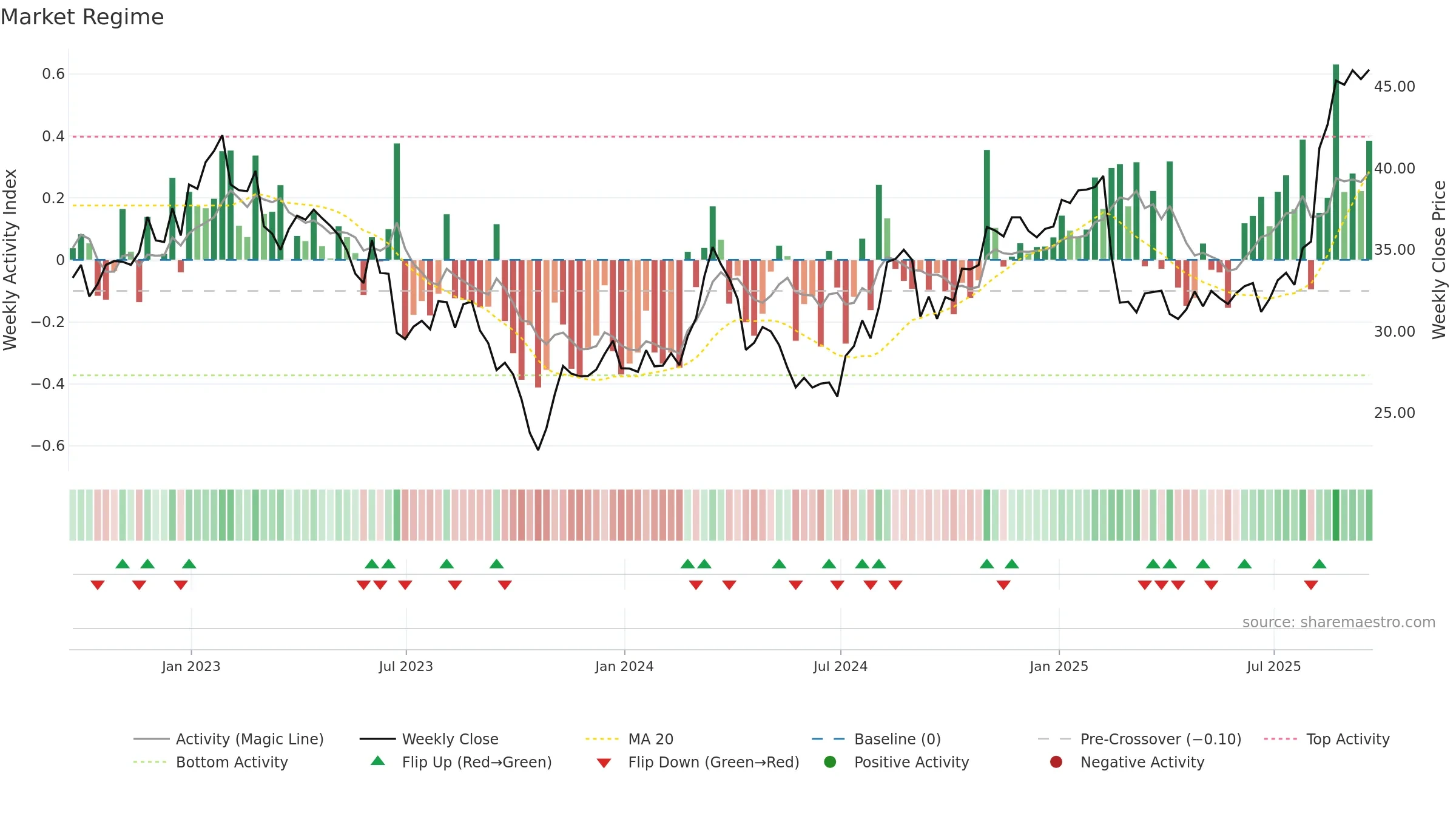 SUPN weekly Market Snapshot chart, closing 2025-09-19.