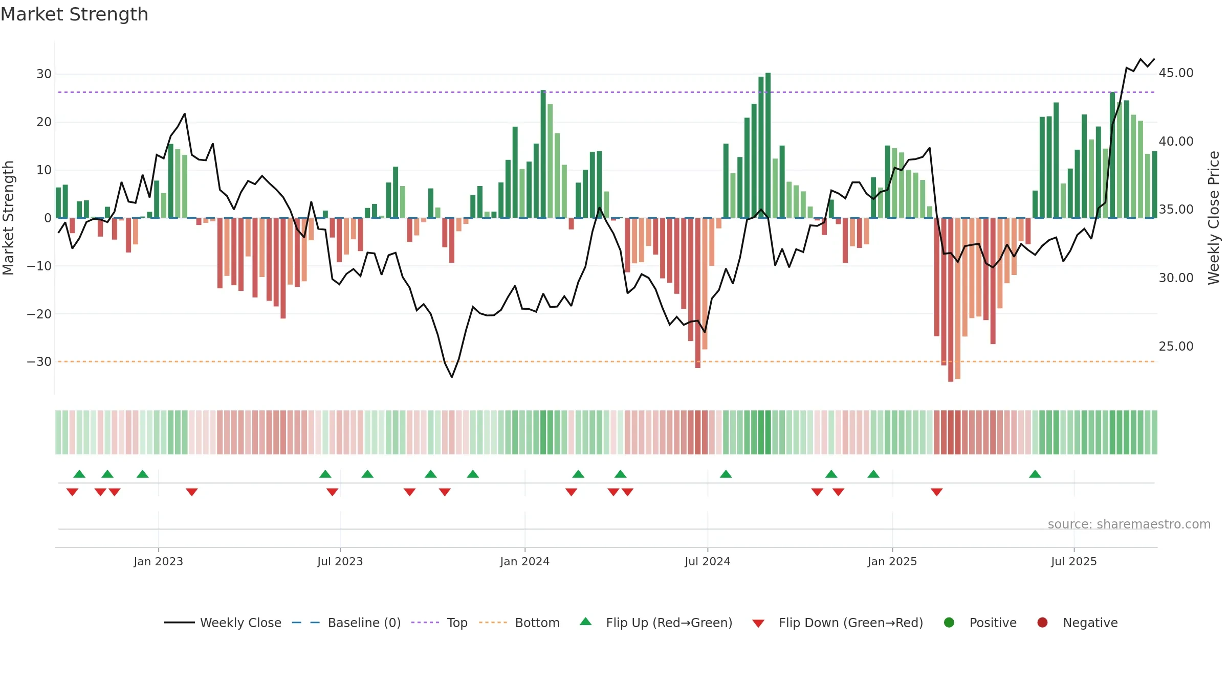 SUPN weekly Market Strength chart, closing 2025-09-19.