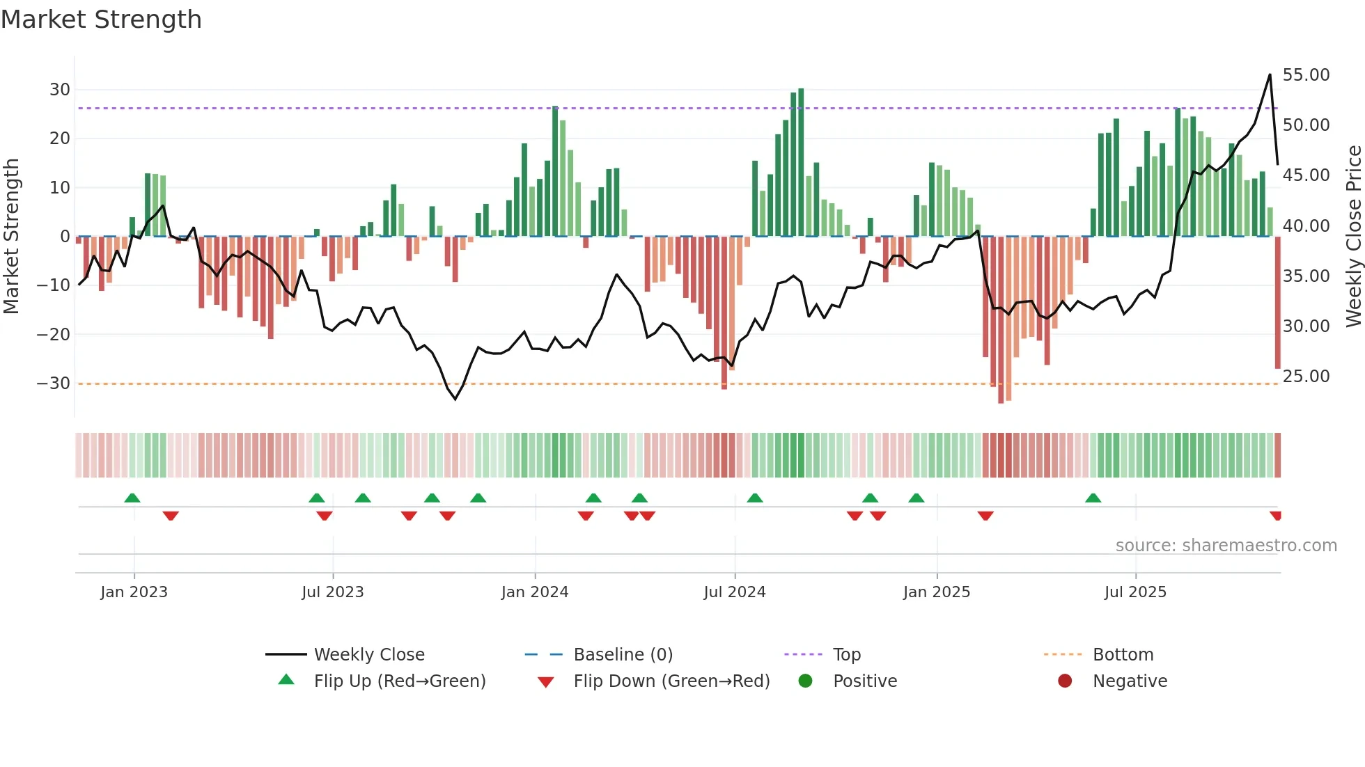 SUPN weekly Market Strength chart