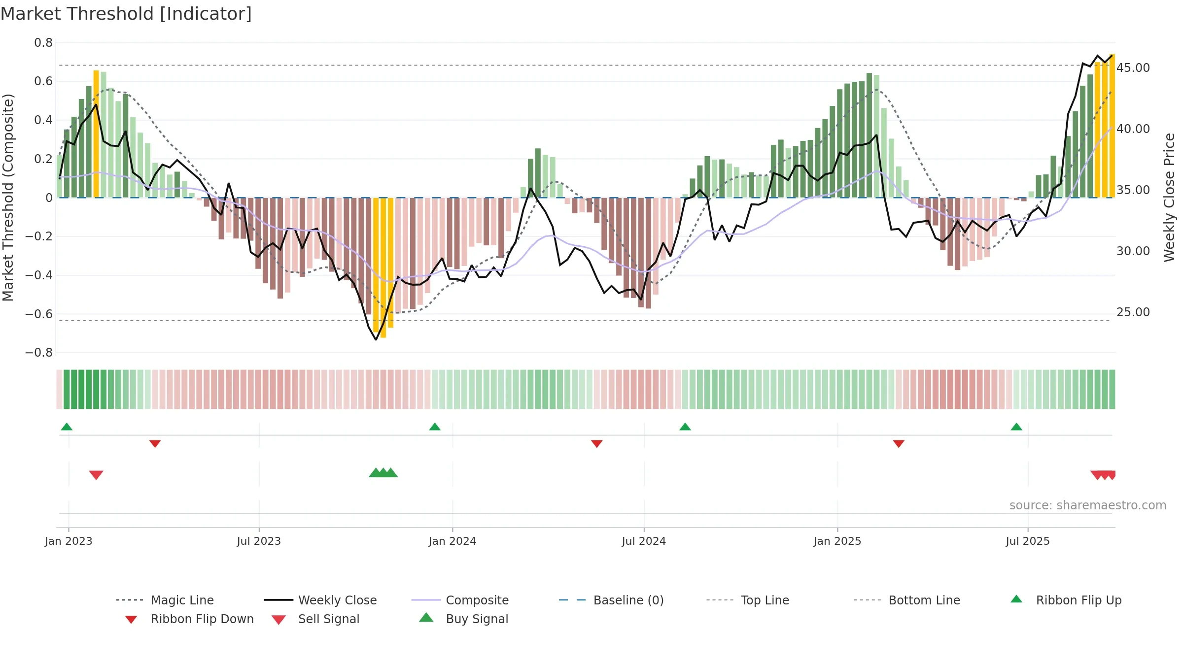 SUPN weekly Market Threshold chart, closing 2025-09-19.