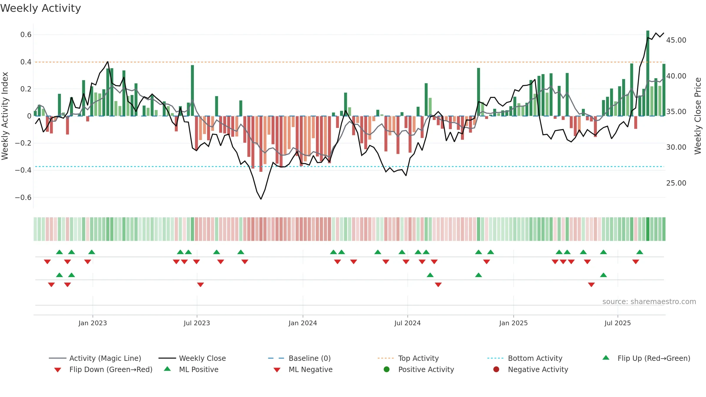 SUPN weekly Activity chart, closing 2025-09-19.