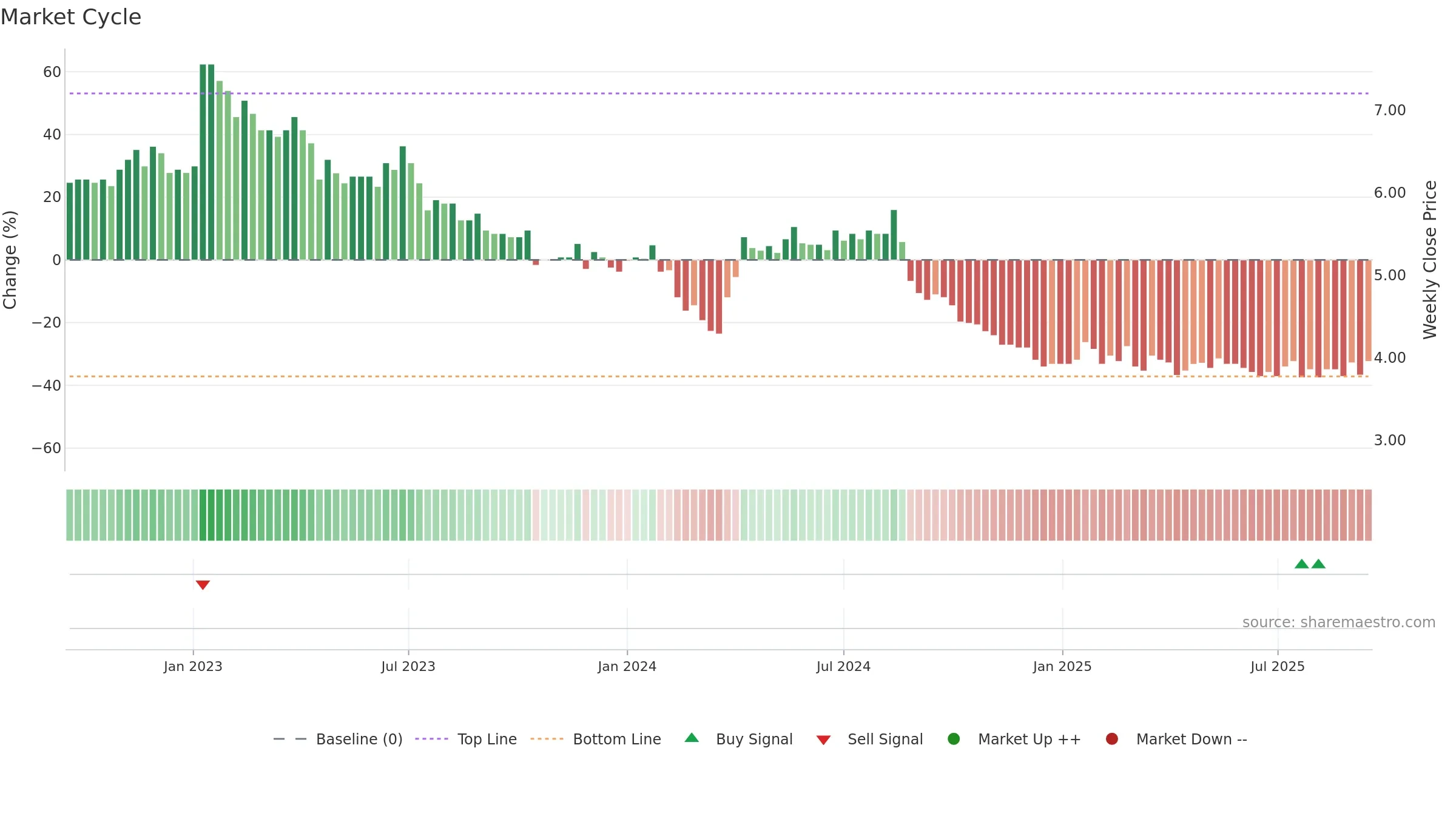 ELEAV weekly Market Cycle chart, closing 2025-09-15.