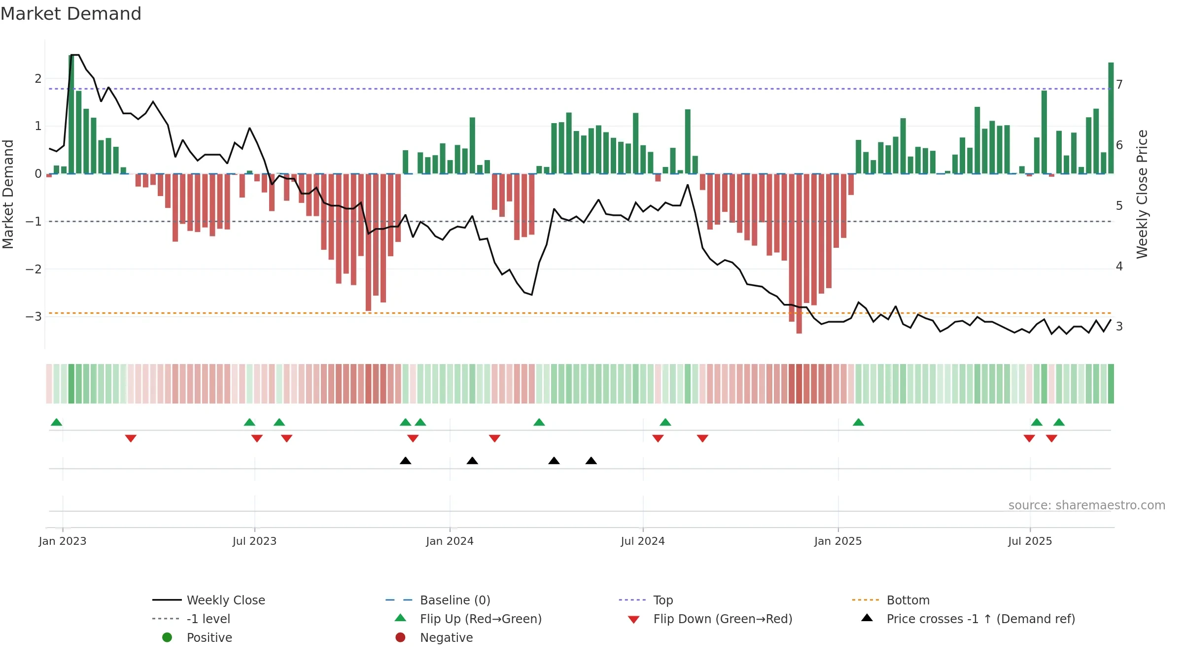 ELEAV weekly Market Demand chart, closing 2025-09-15.