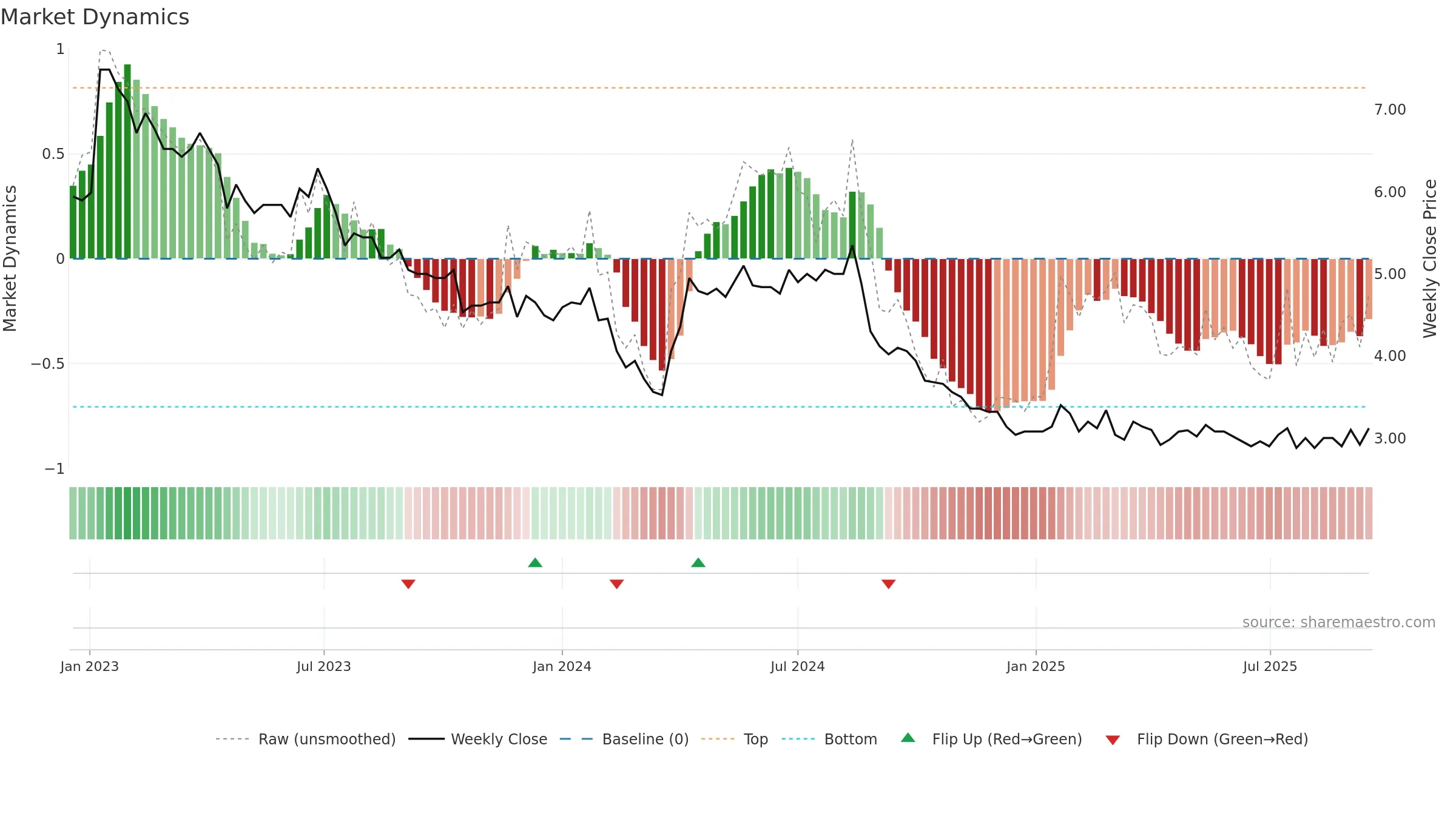 ELEAV weekly Market Dynamics chart, closing 2025-09-15.