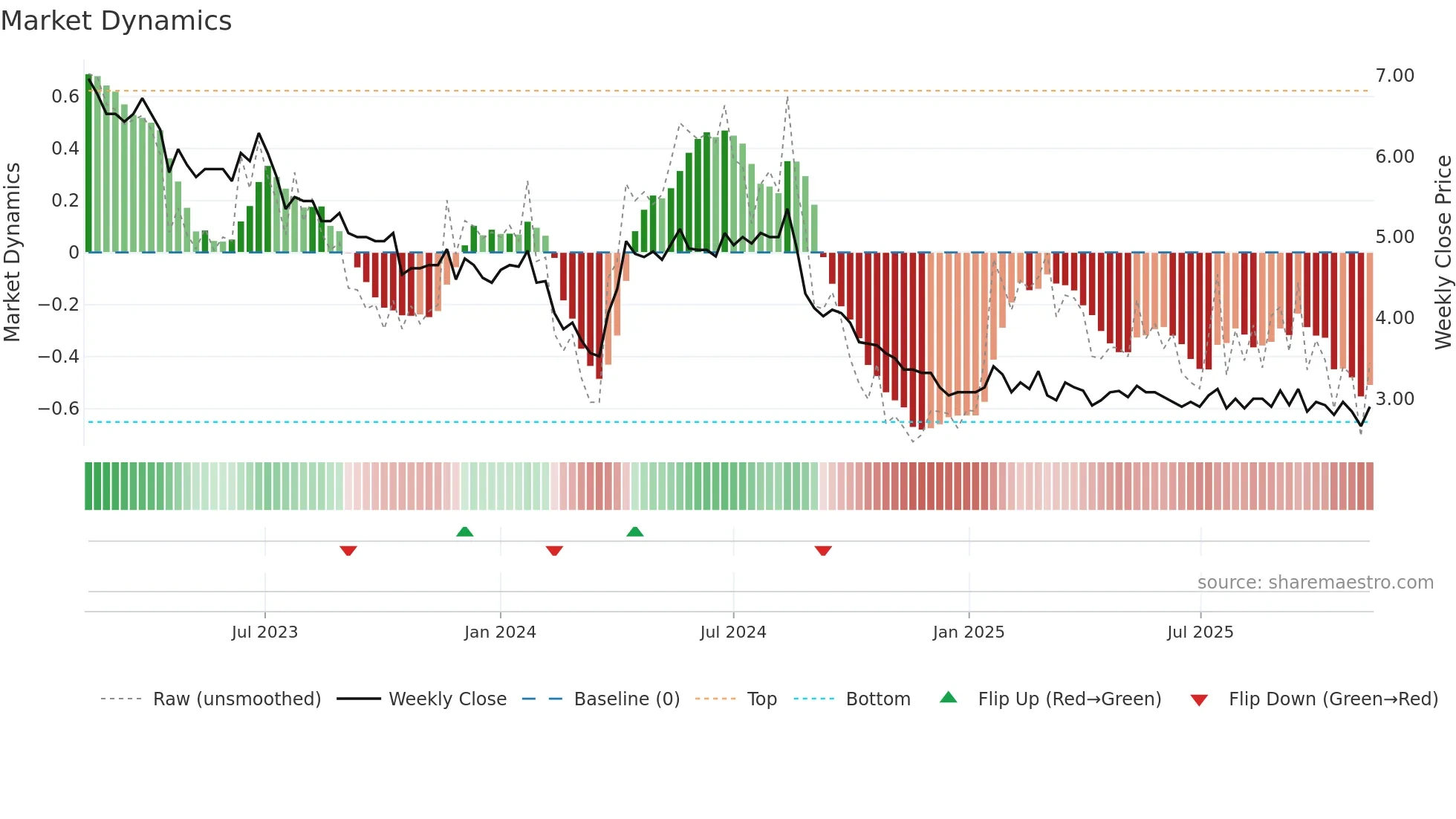 ELEAV weekly Market Dynamics chart