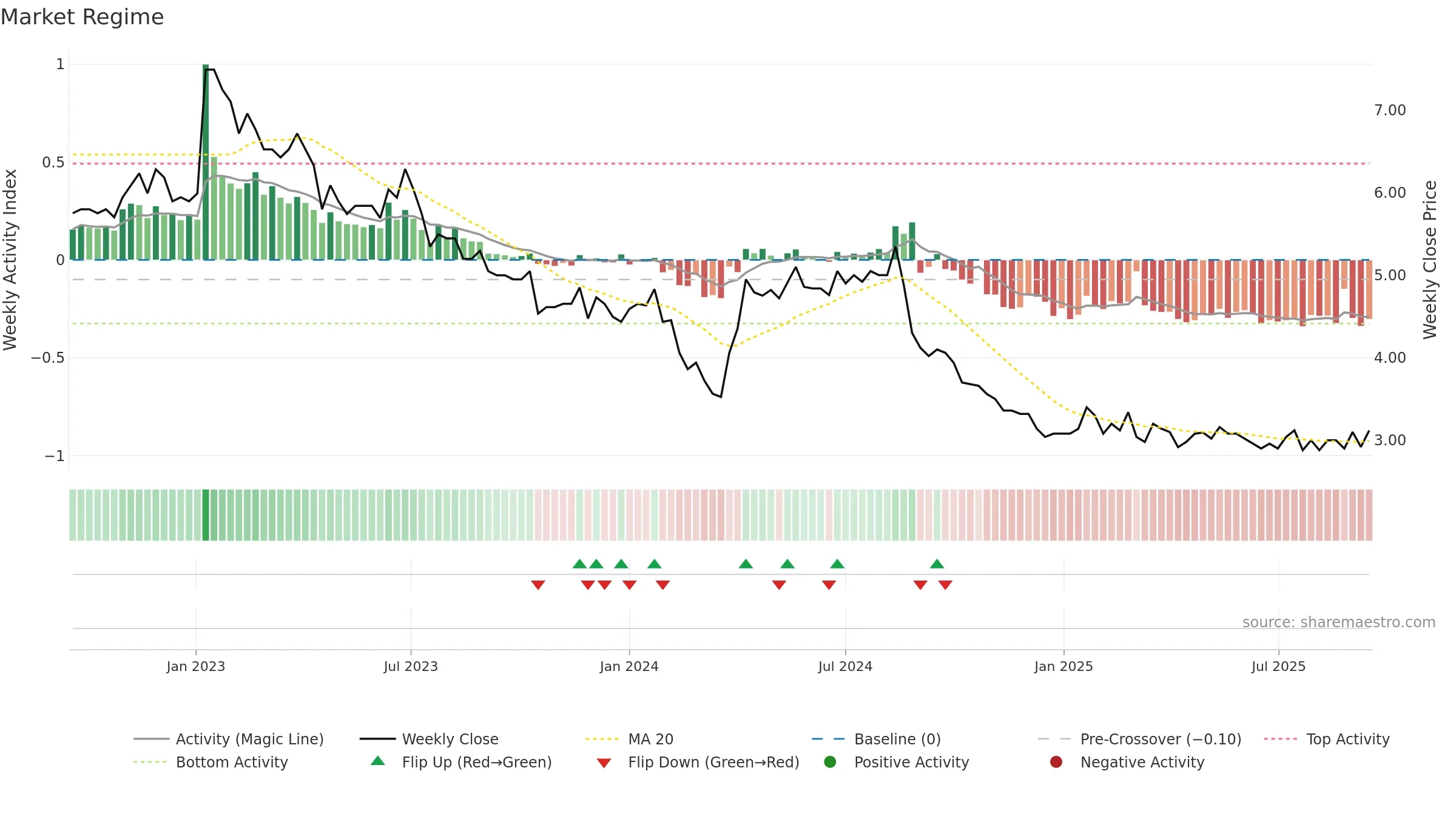 ELEAV weekly Market Snapshot chart, closing 2025-09-15.