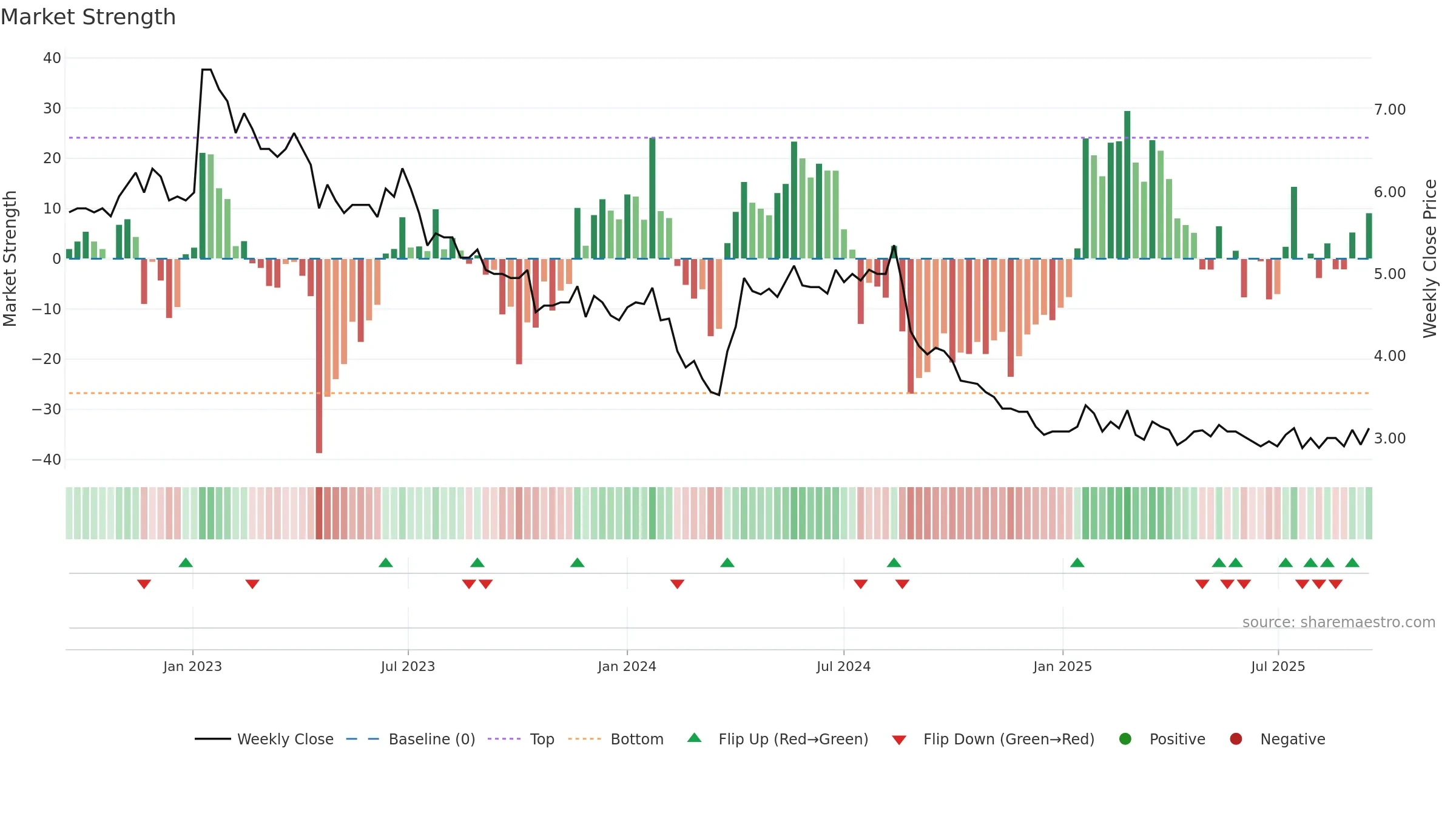 ELEAV weekly Market Strength chart, closing 2025-09-15.