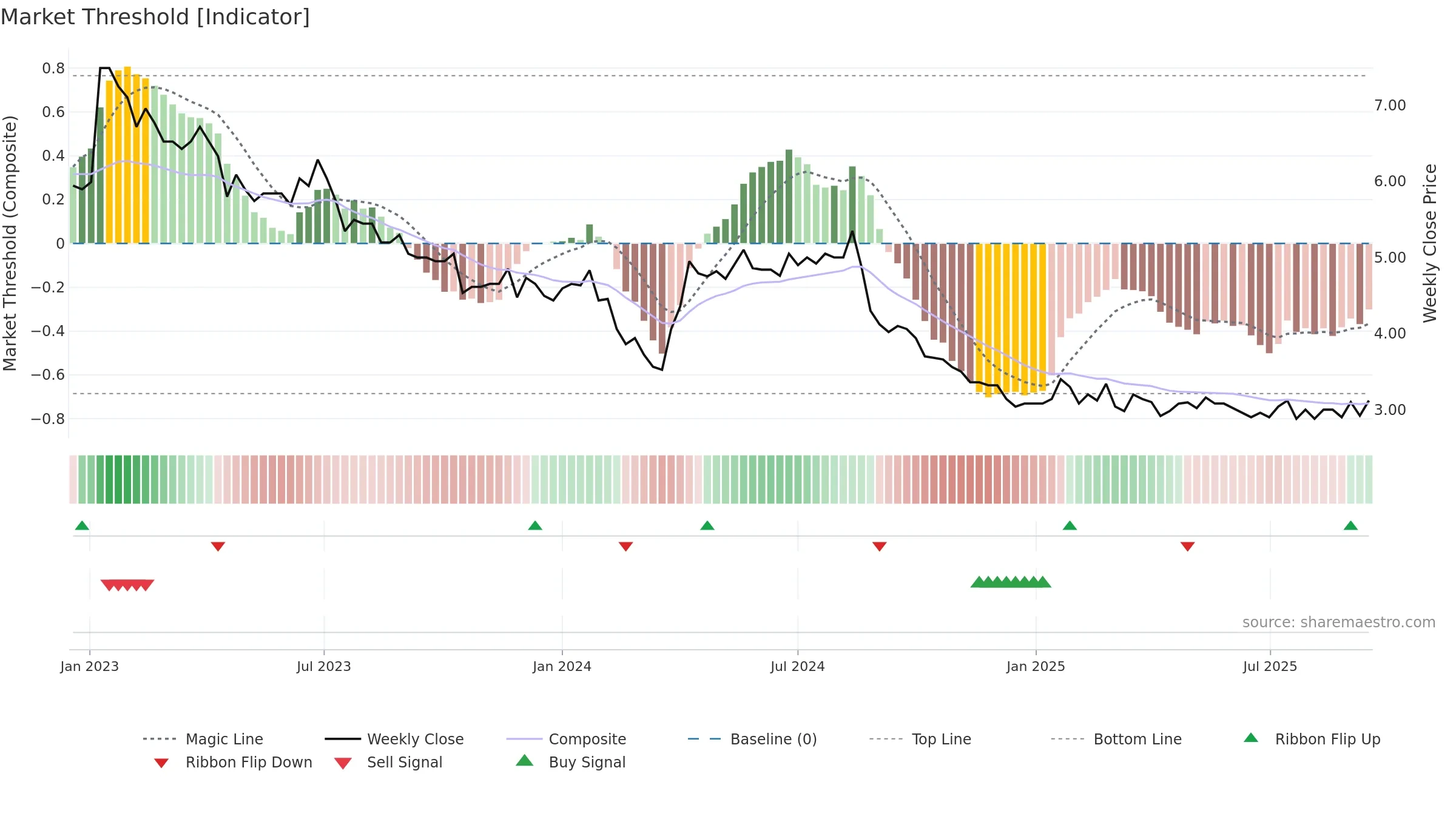 ELEAV weekly Market Threshold chart, closing 2025-09-15.