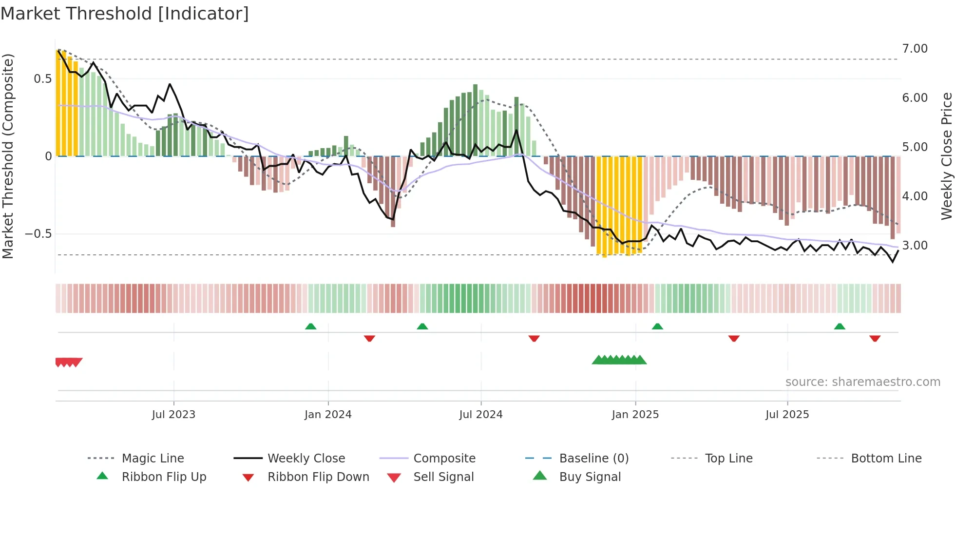 ELEAV weekly Market Threshold chart