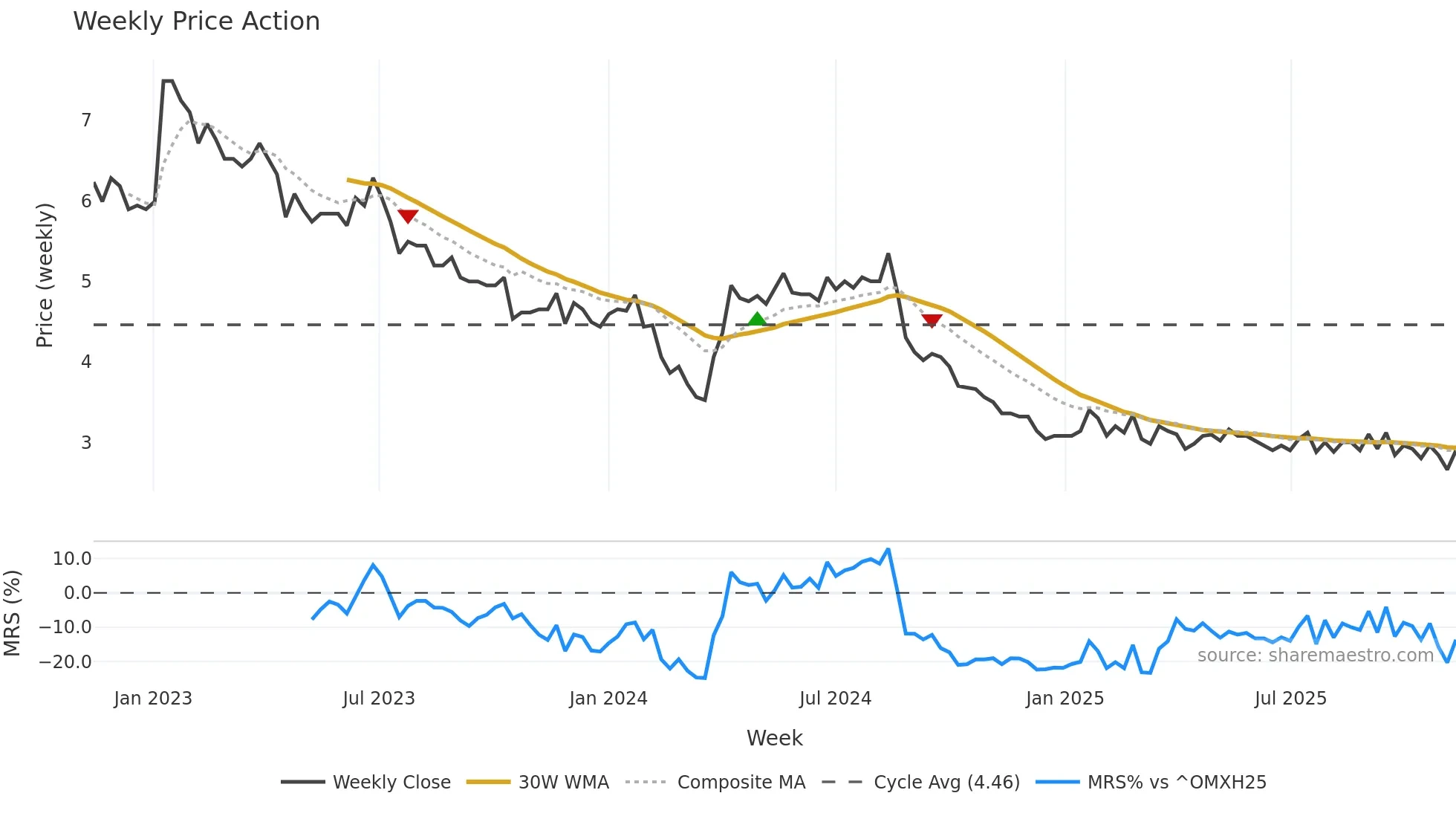 ELEAV weekly Price Action chart, closing 2025-11-10