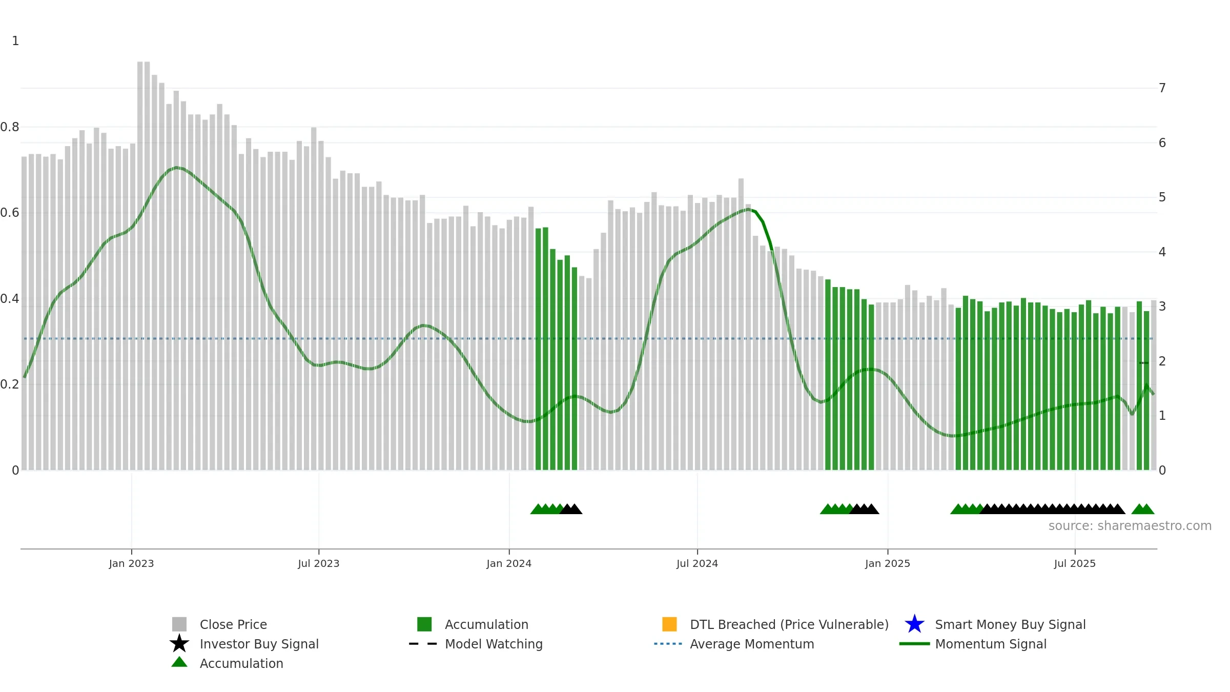 ELEAV weekly Smart Money chart, closing 2025-09-15.