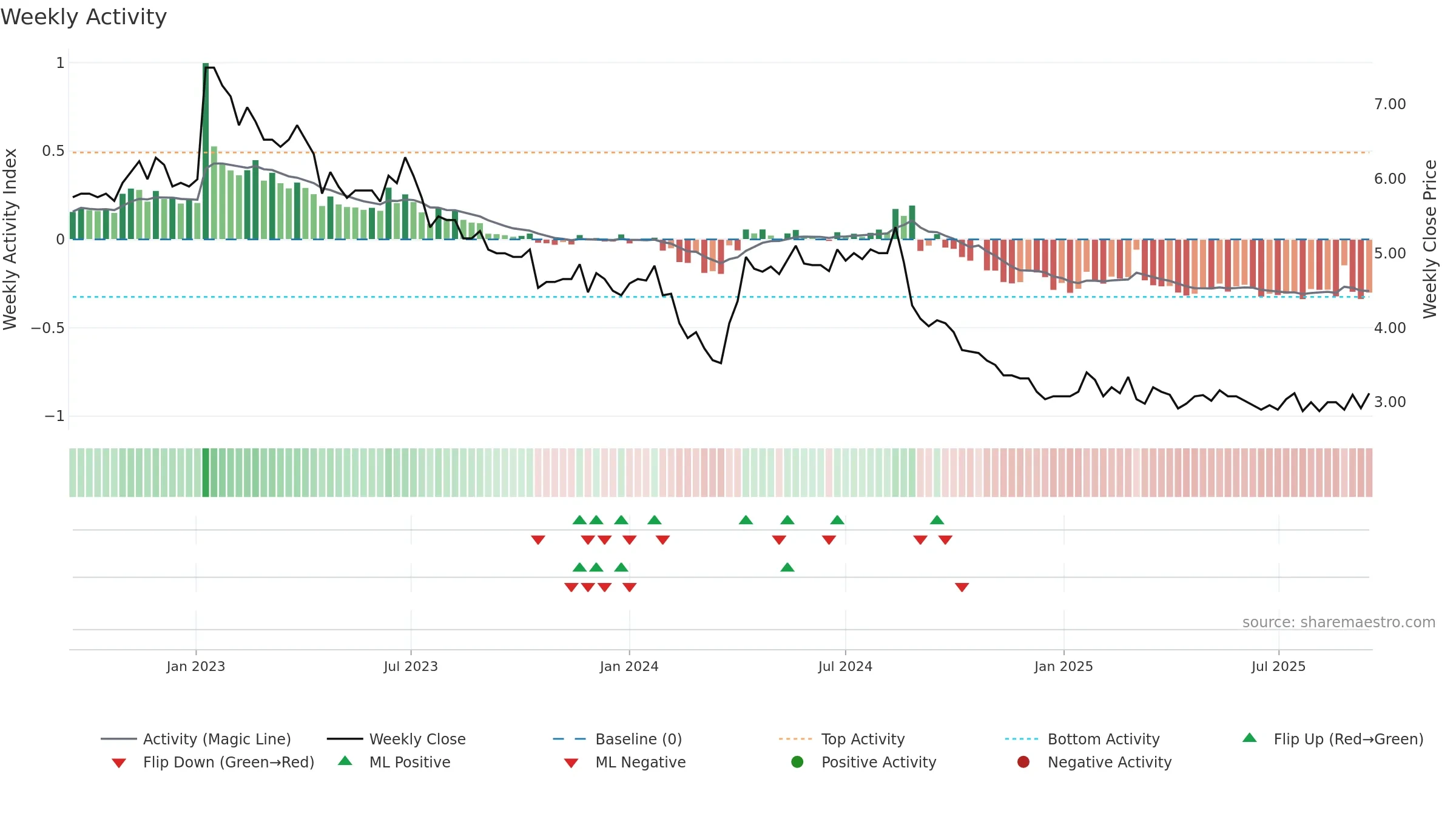 ELEAV weekly Activity chart, closing 2025-09-15.