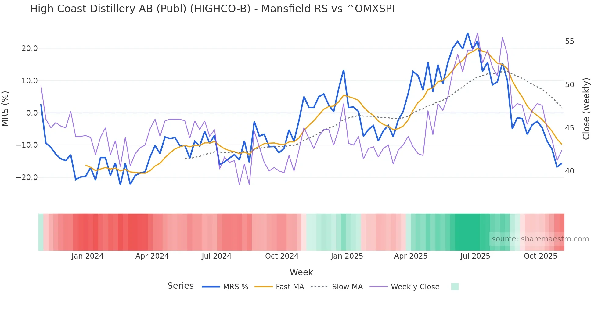 HIGHCO-B Mansfield Relative Strength chart