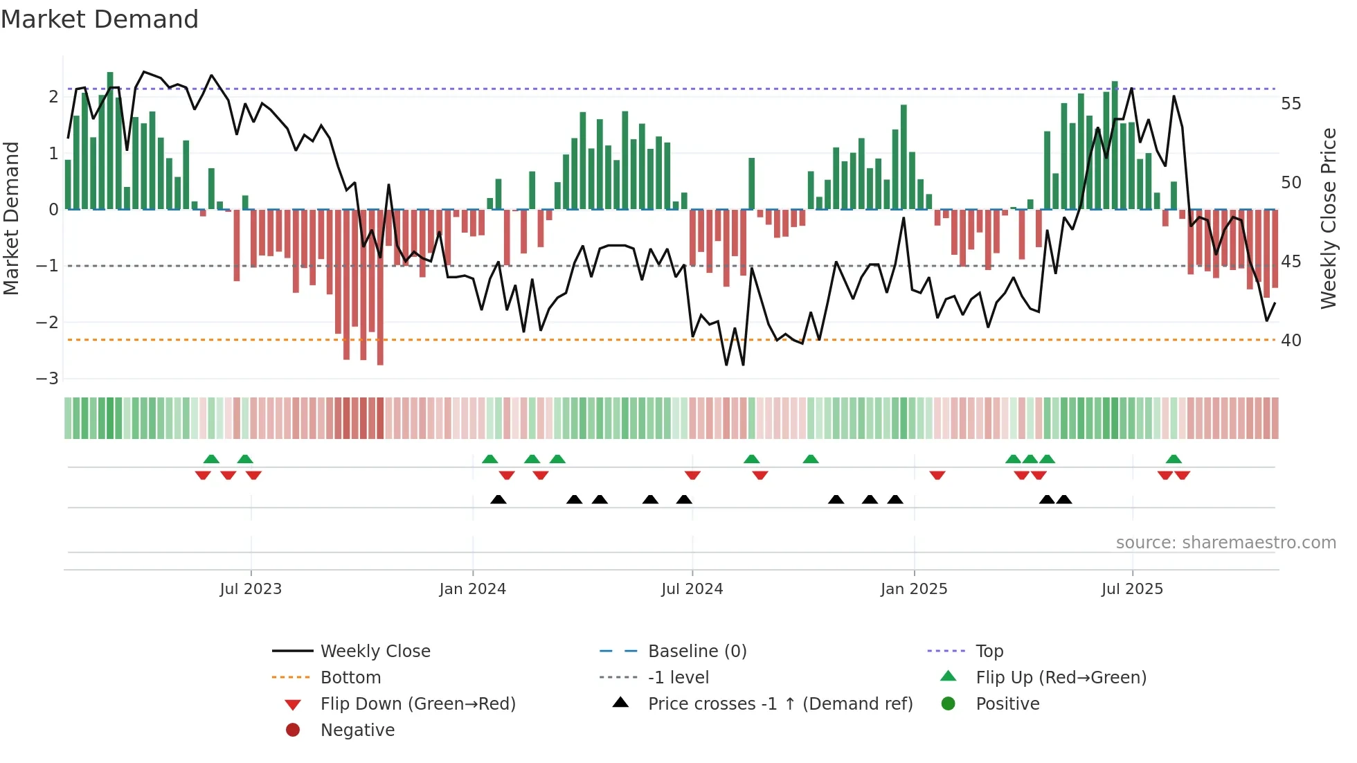 HIGHCO-B weekly Market Demand chart