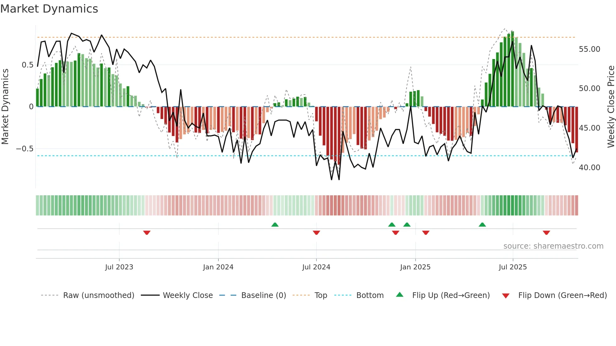 HIGHCO-B weekly Market Dynamics chart