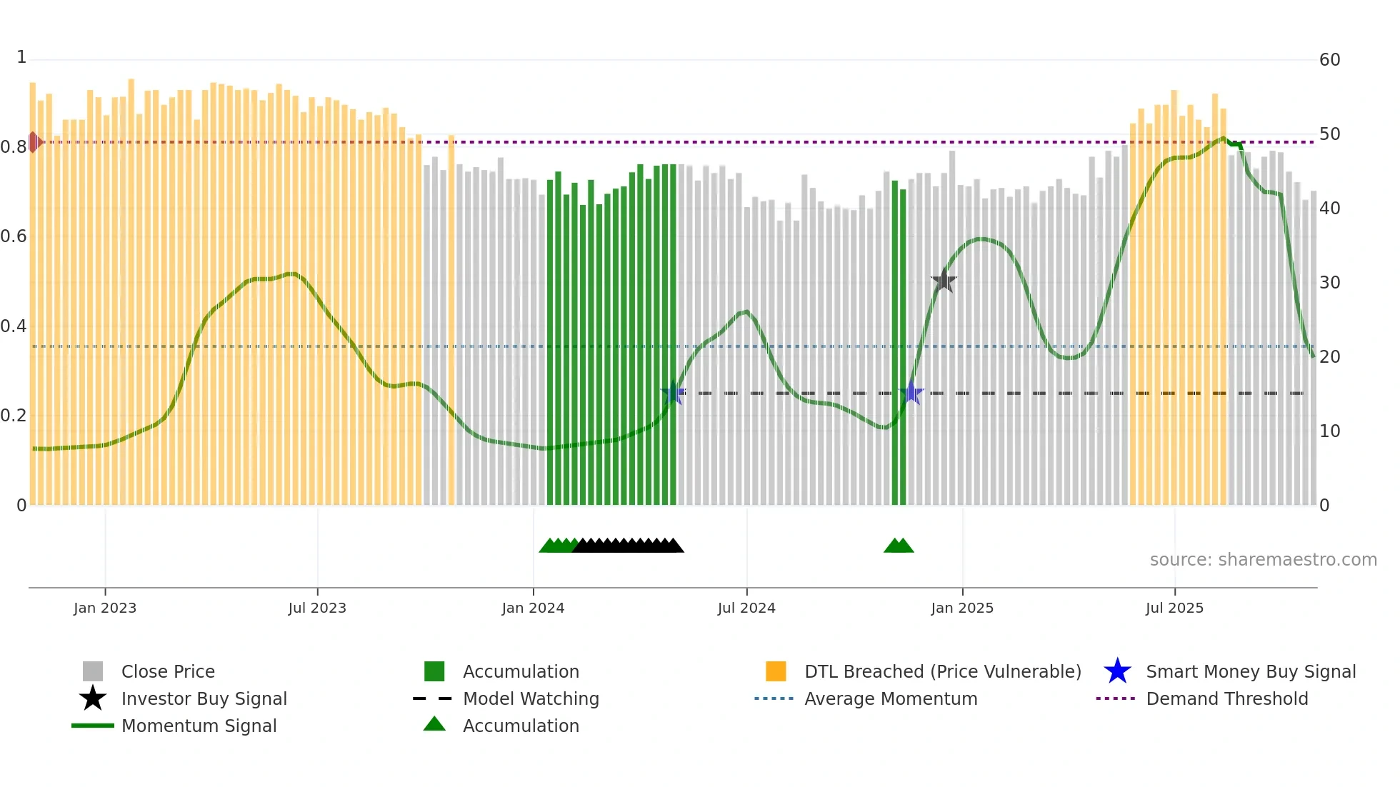 HIGHCO-B weekly Smart Money chart