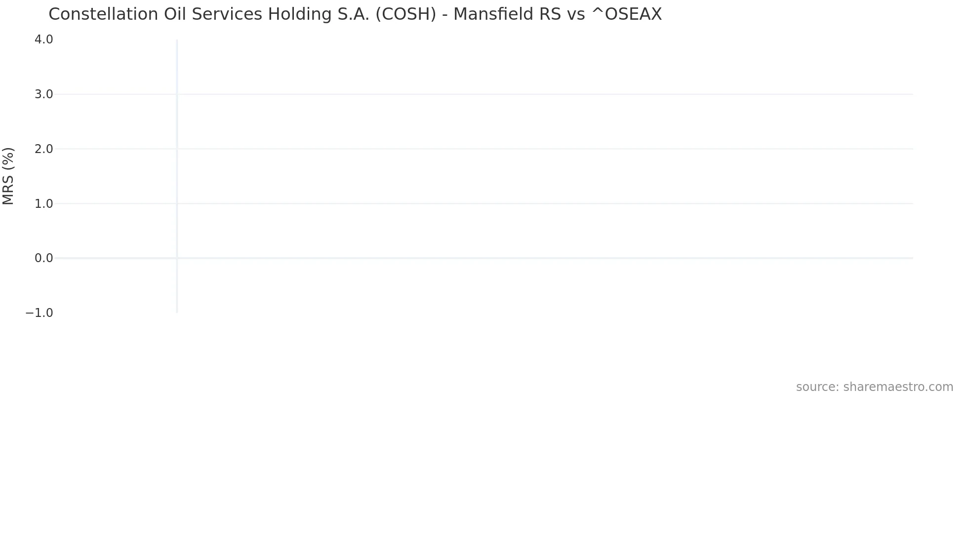 COSH Mansfield Relative Strength chart