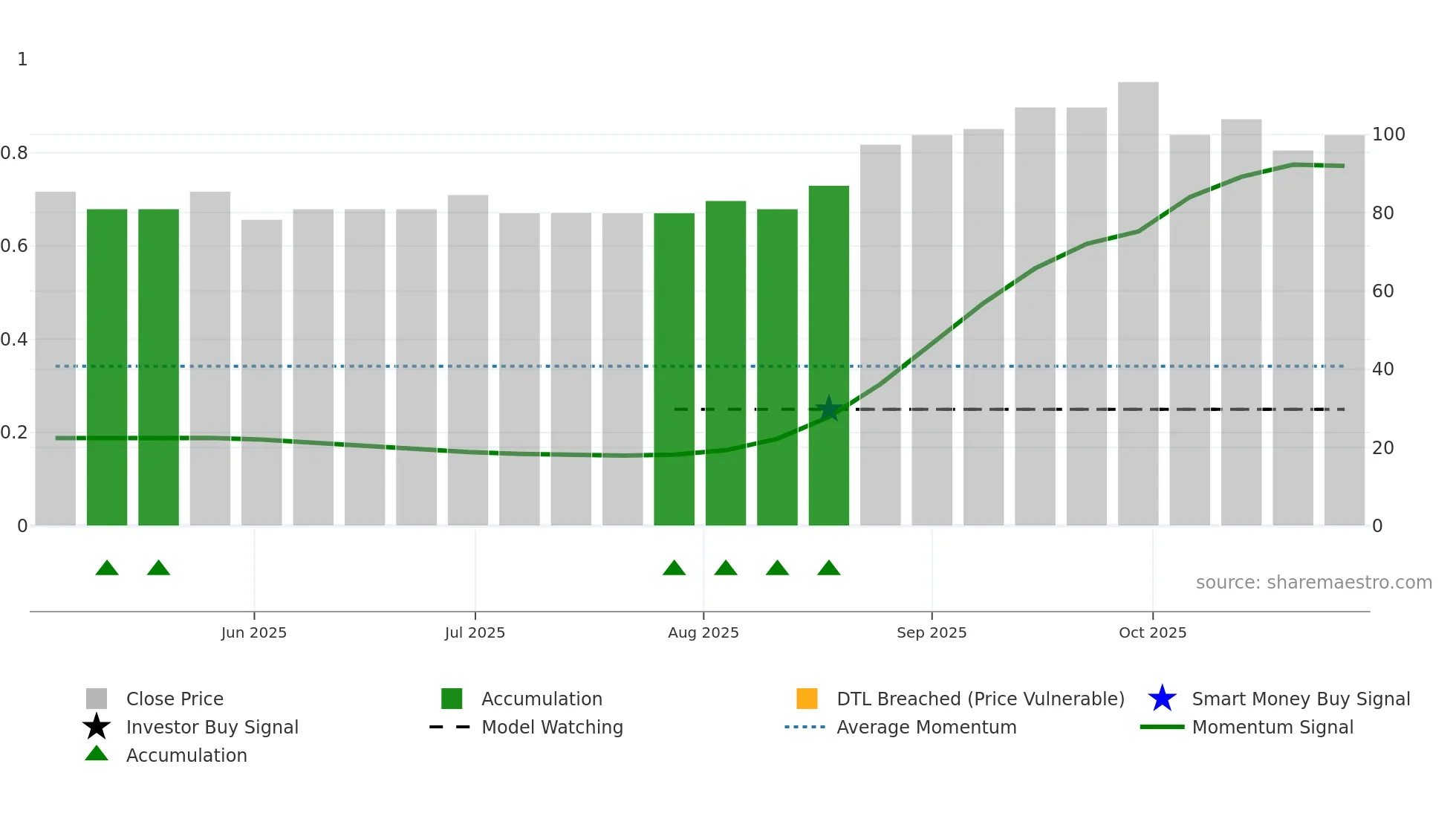 COSH weekly Smart Money chart