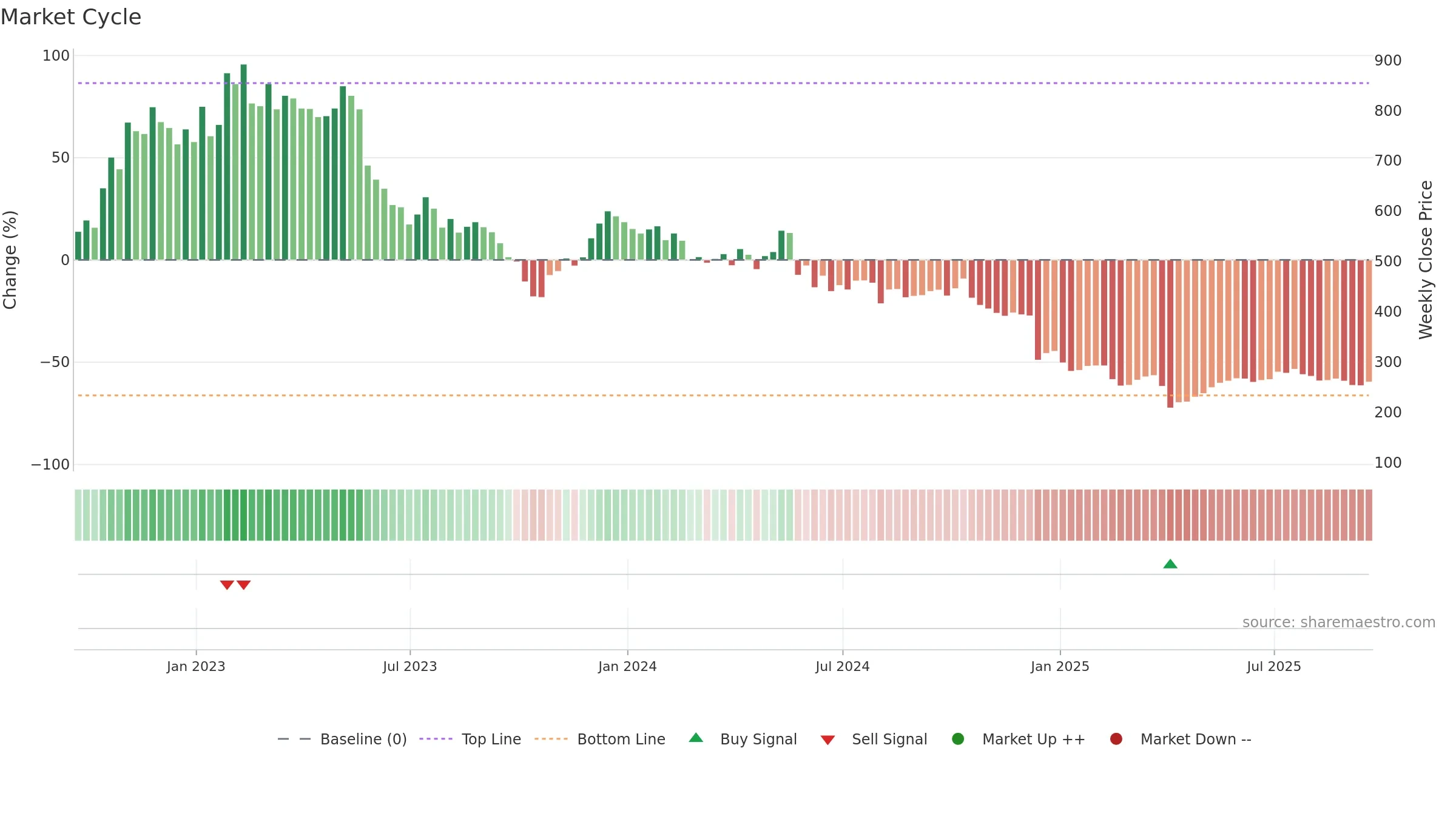 IPX weekly Market Cycle chart, closing 2025-09-19.