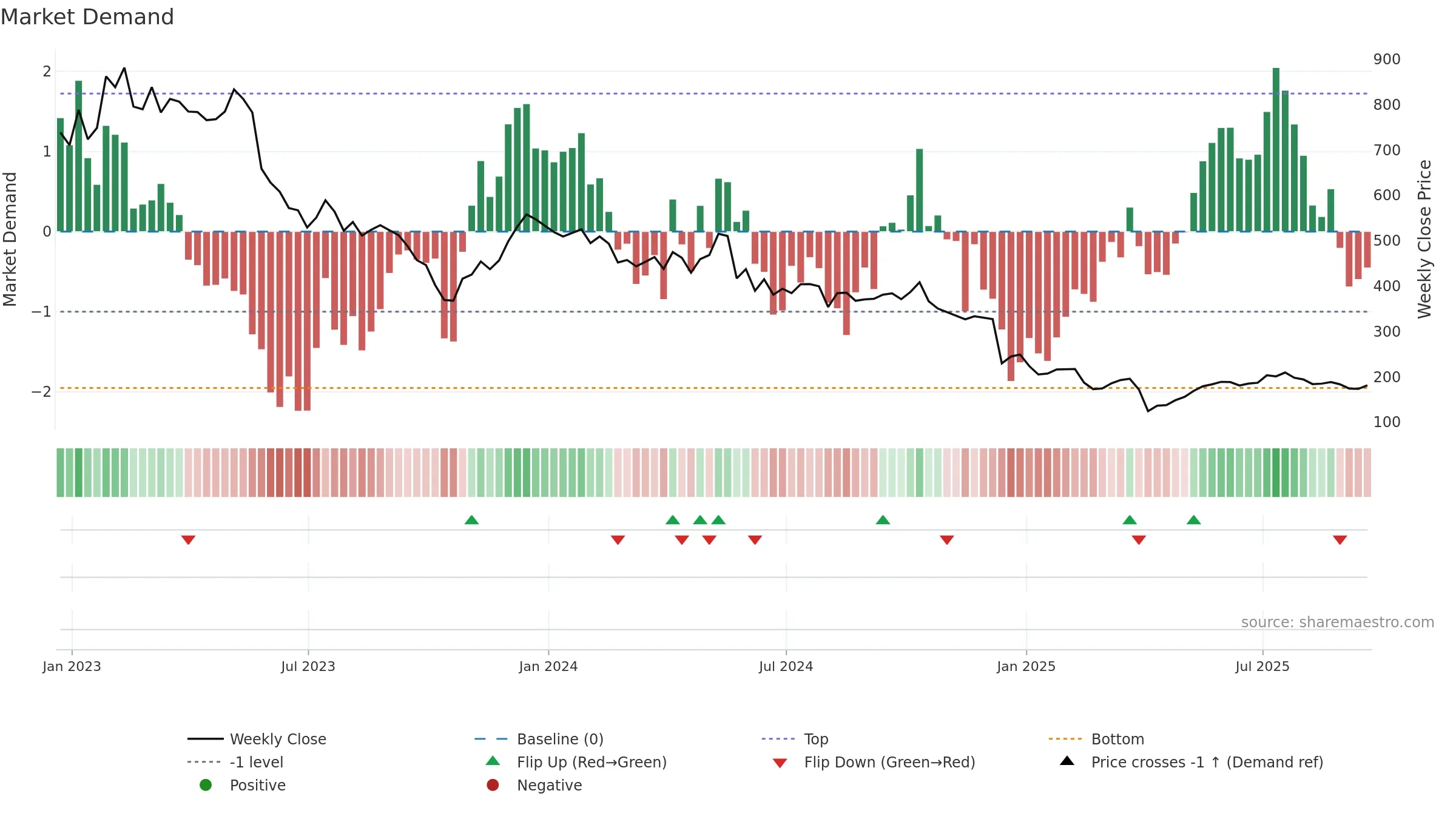 IPX weekly Market Demand chart, closing 2025-09-19.