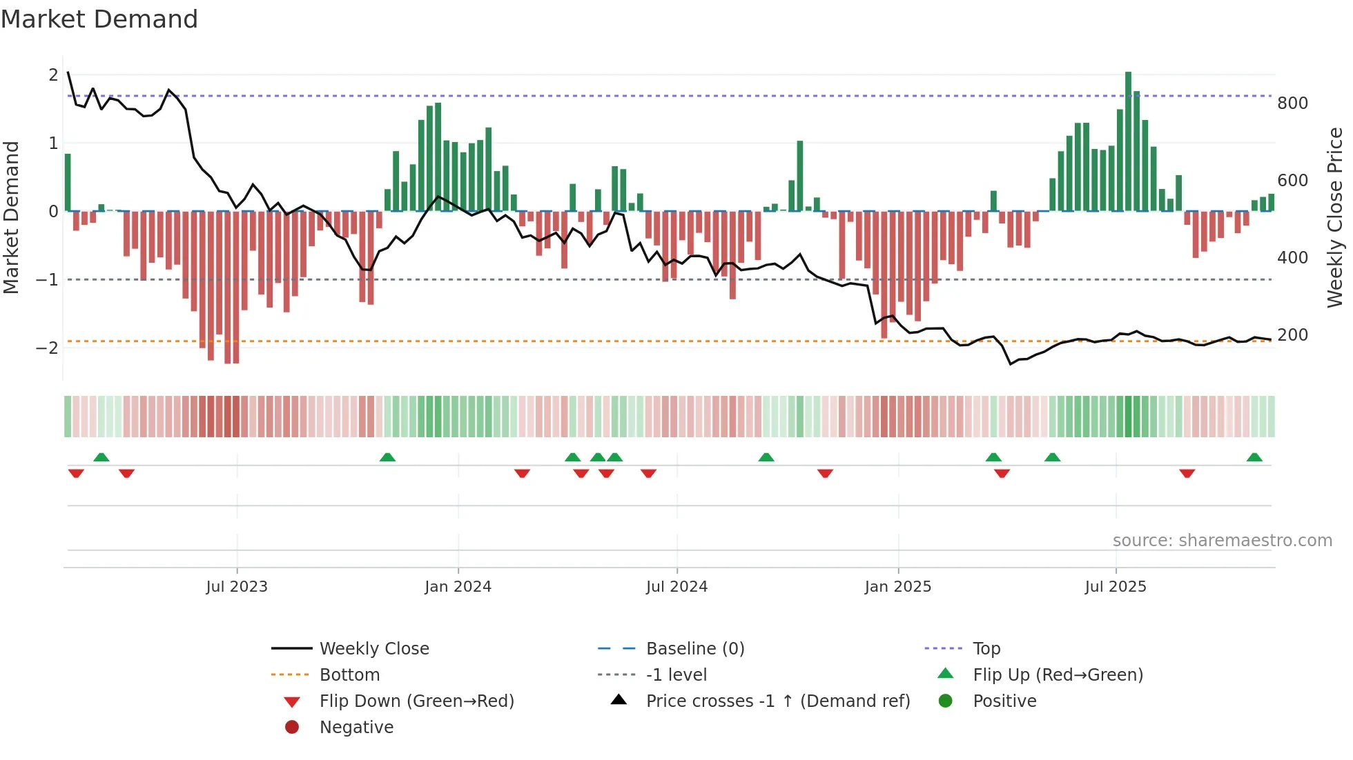 IPX weekly Market Demand chart