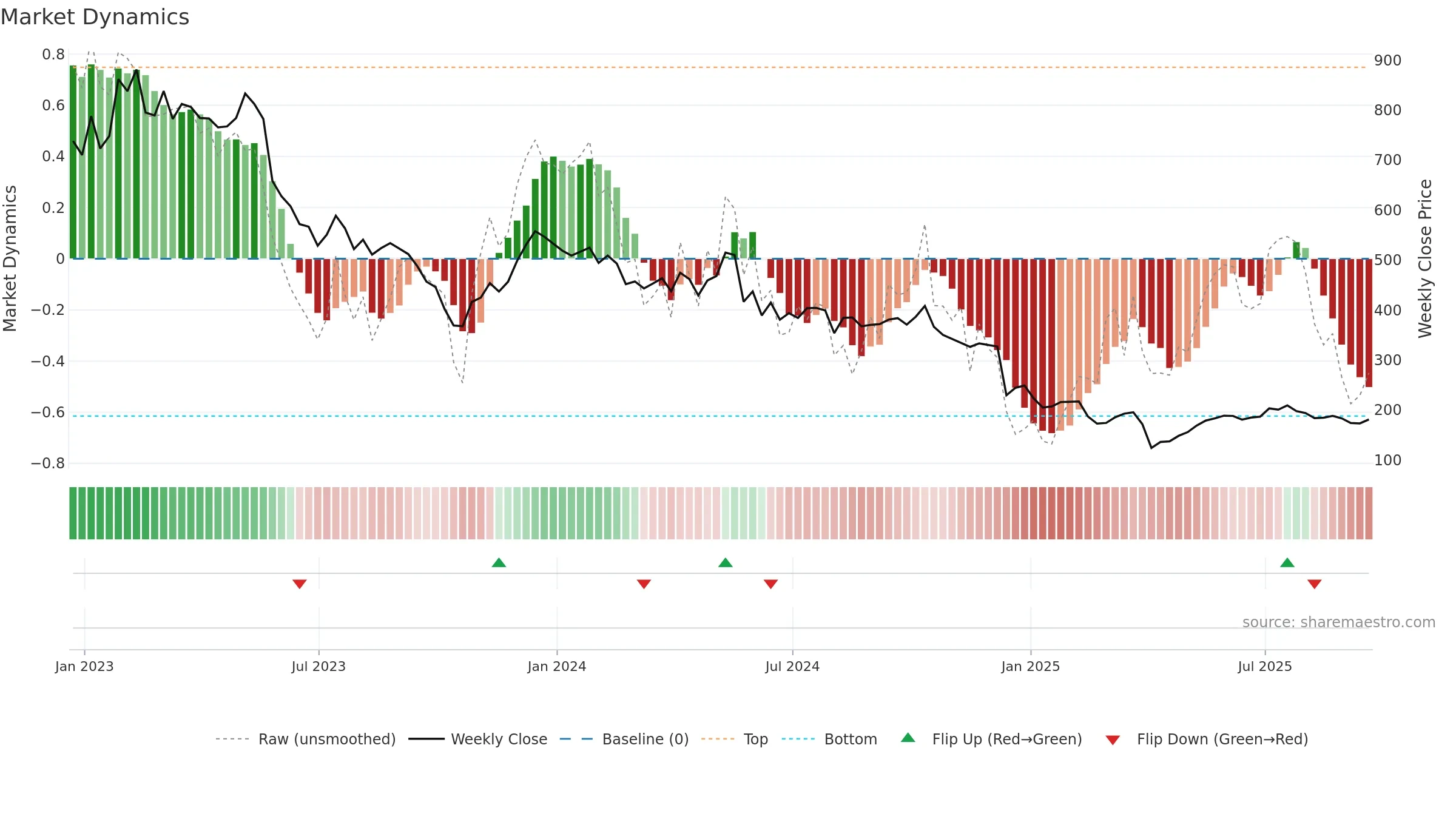 IPX weekly Market Dynamics chart, closing 2025-09-19.