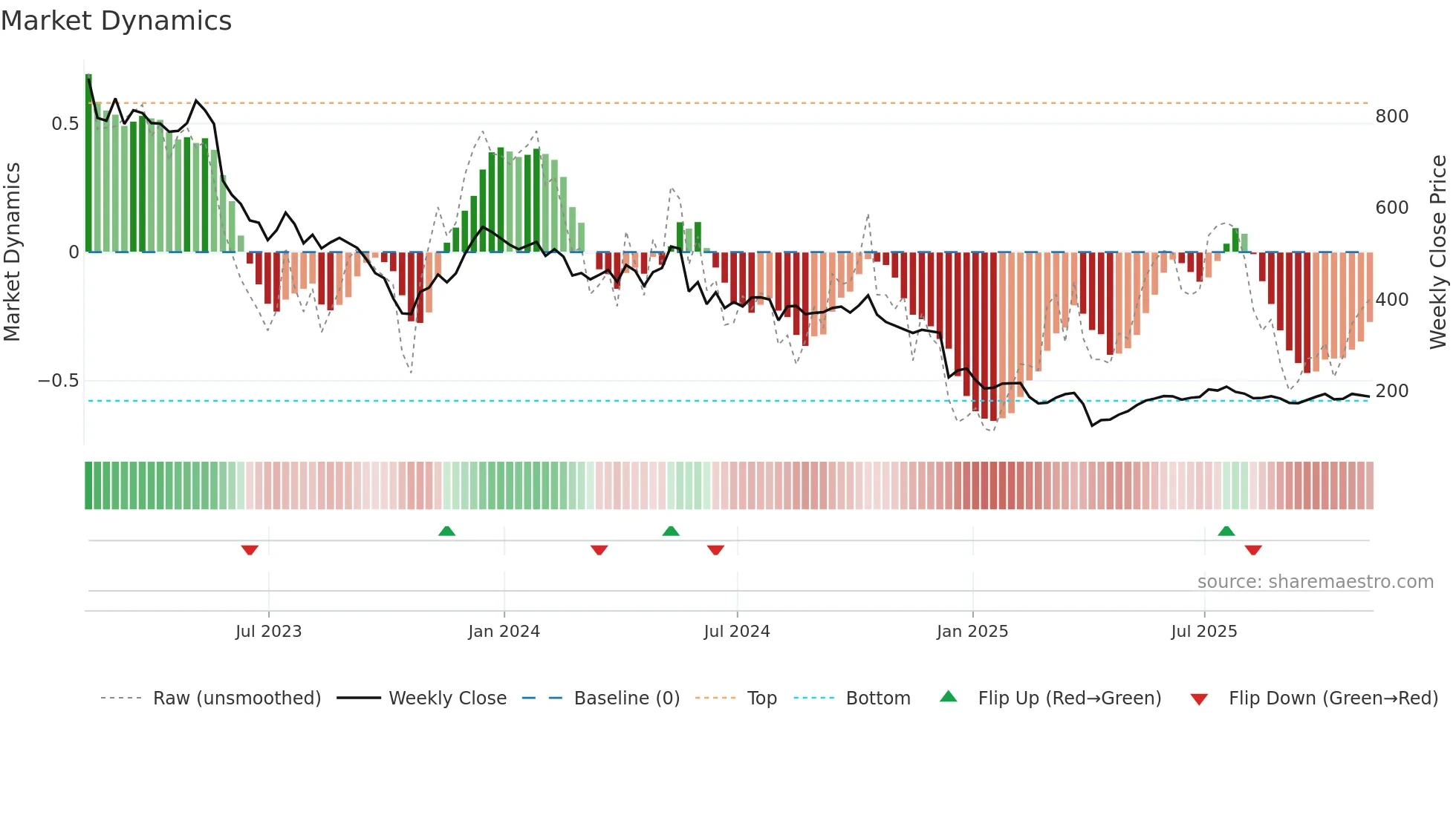 IPX weekly Market Dynamics chart