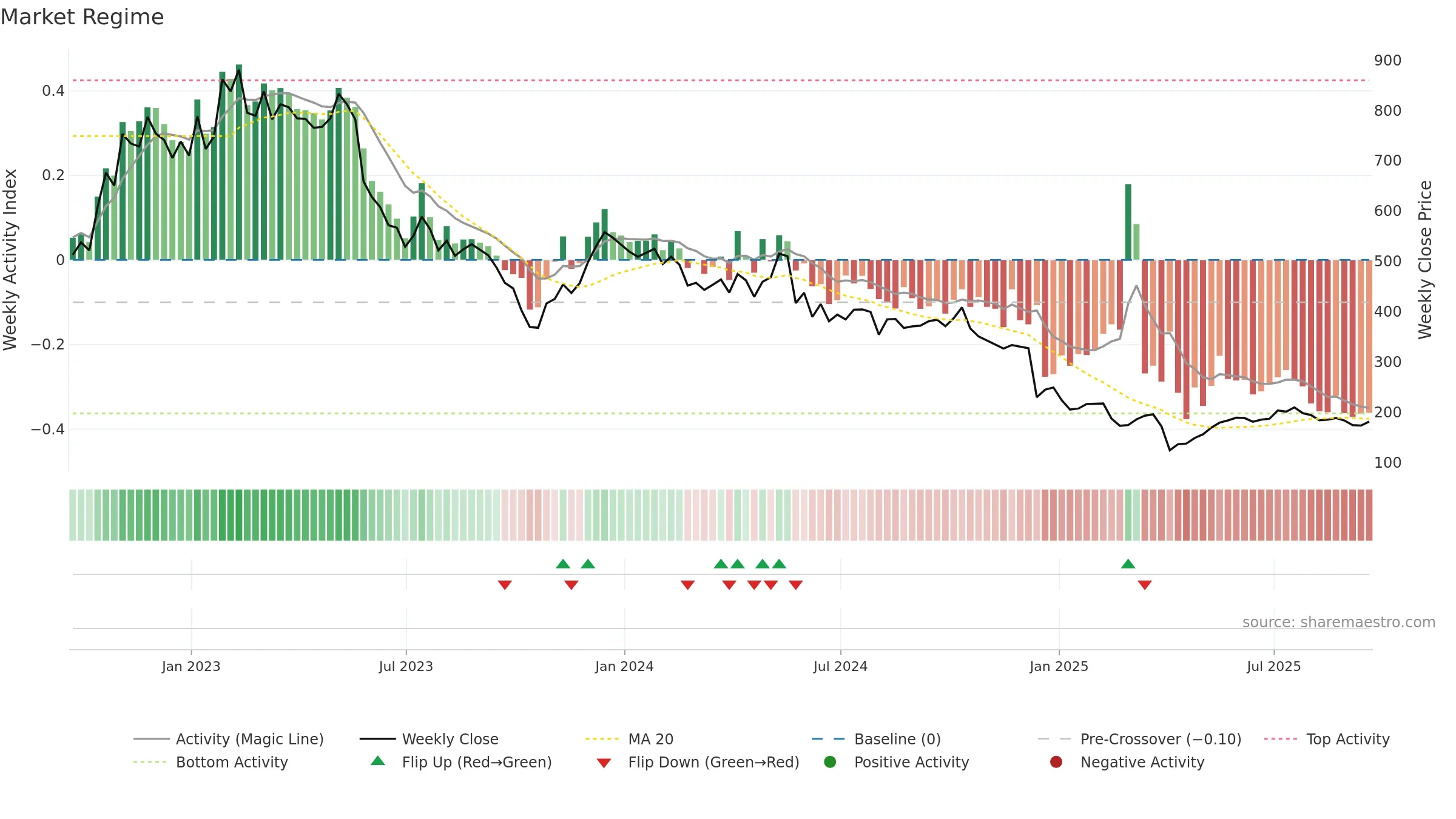 IPX weekly Market Snapshot chart, closing 2025-09-19.