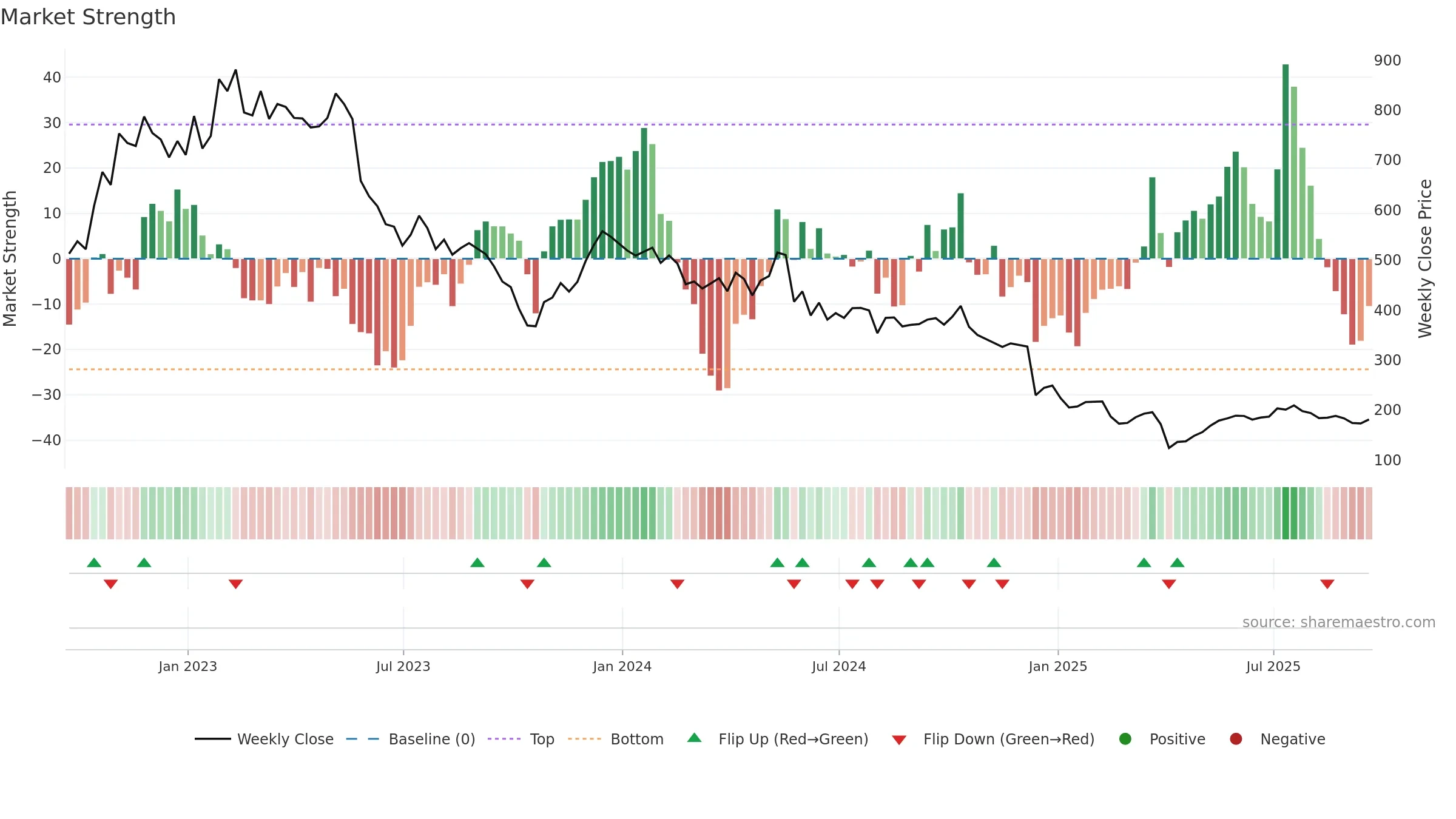 IPX weekly Market Strength chart, closing 2025-09-19.